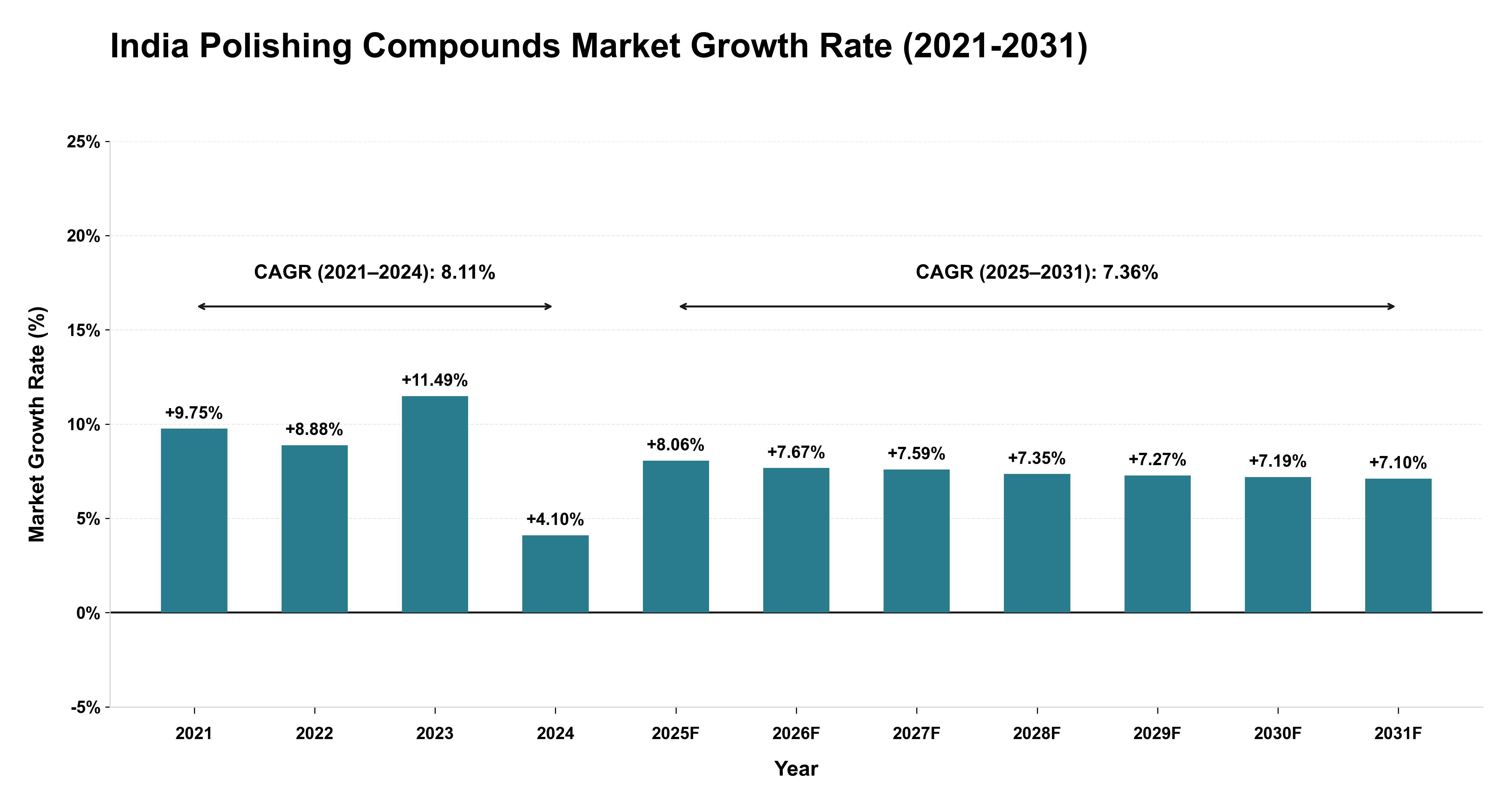 India Polishing Compounds Market Growth Rate Analysis (2021-2031)