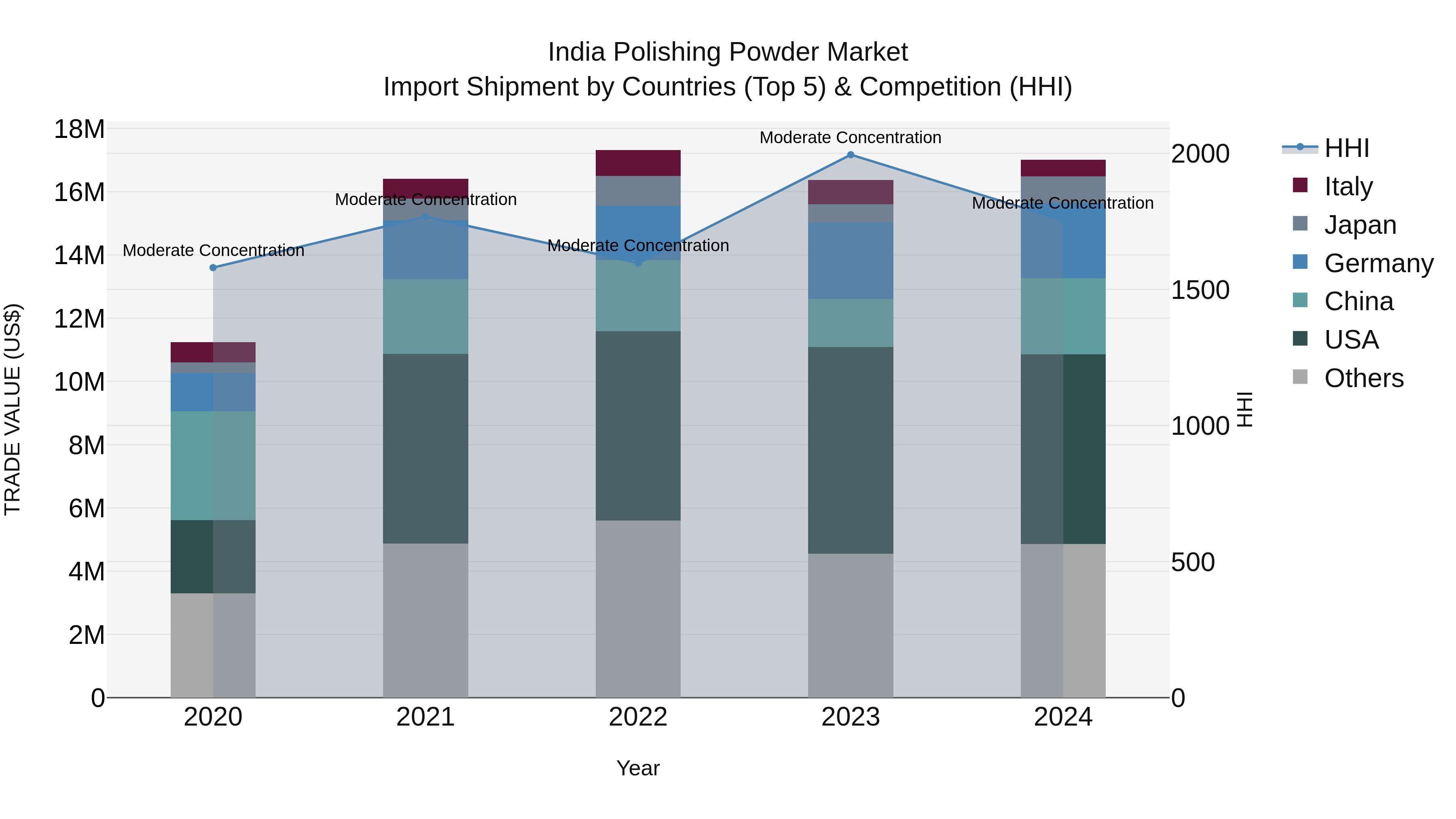 India Polishing Powder Market Top 5 Importing Countries and Market Competition (HHI) Analysis
