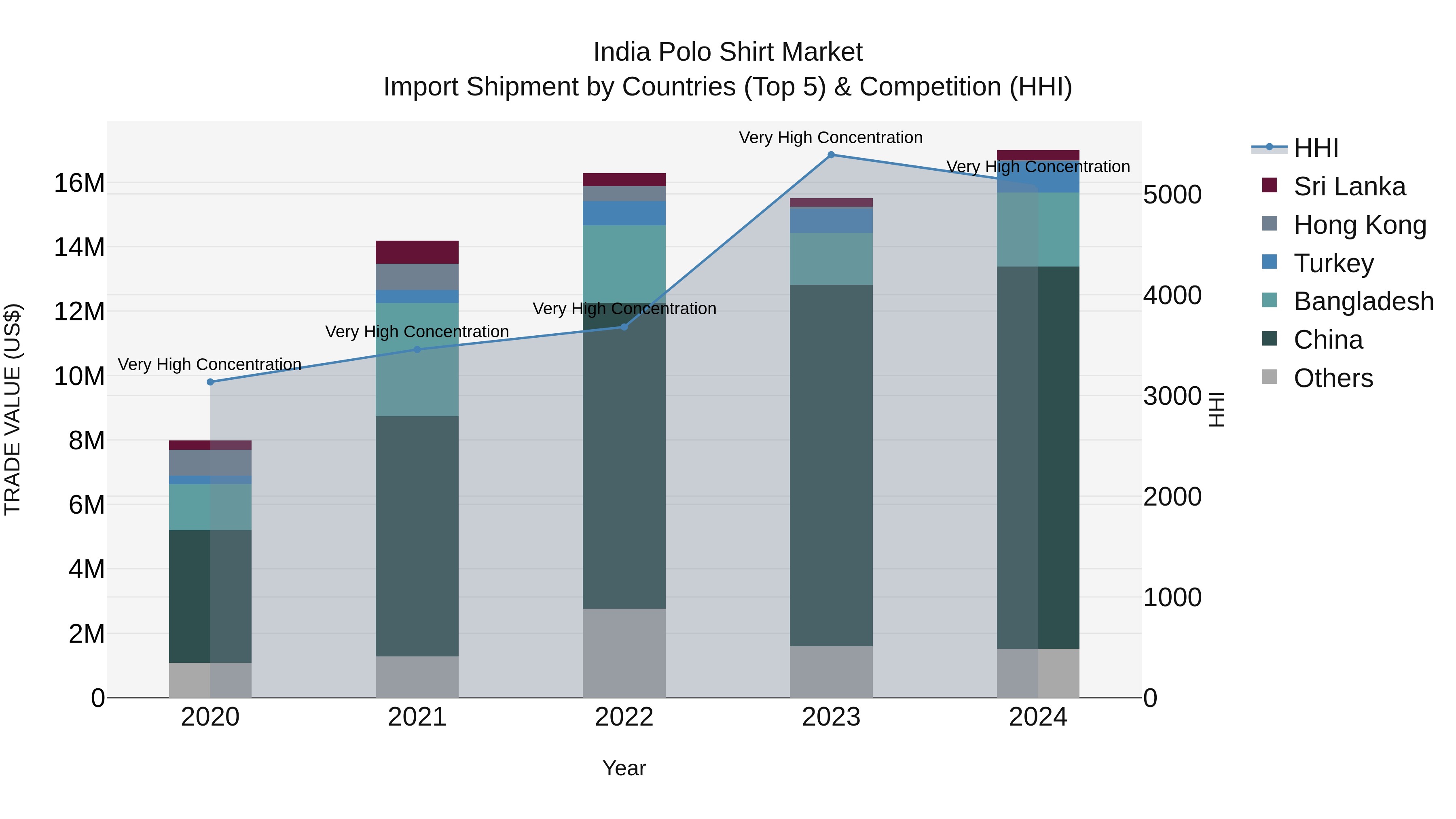 India Polo Shirt Market Top 5 Importing Countries and Market Competition (HHI) Analysis