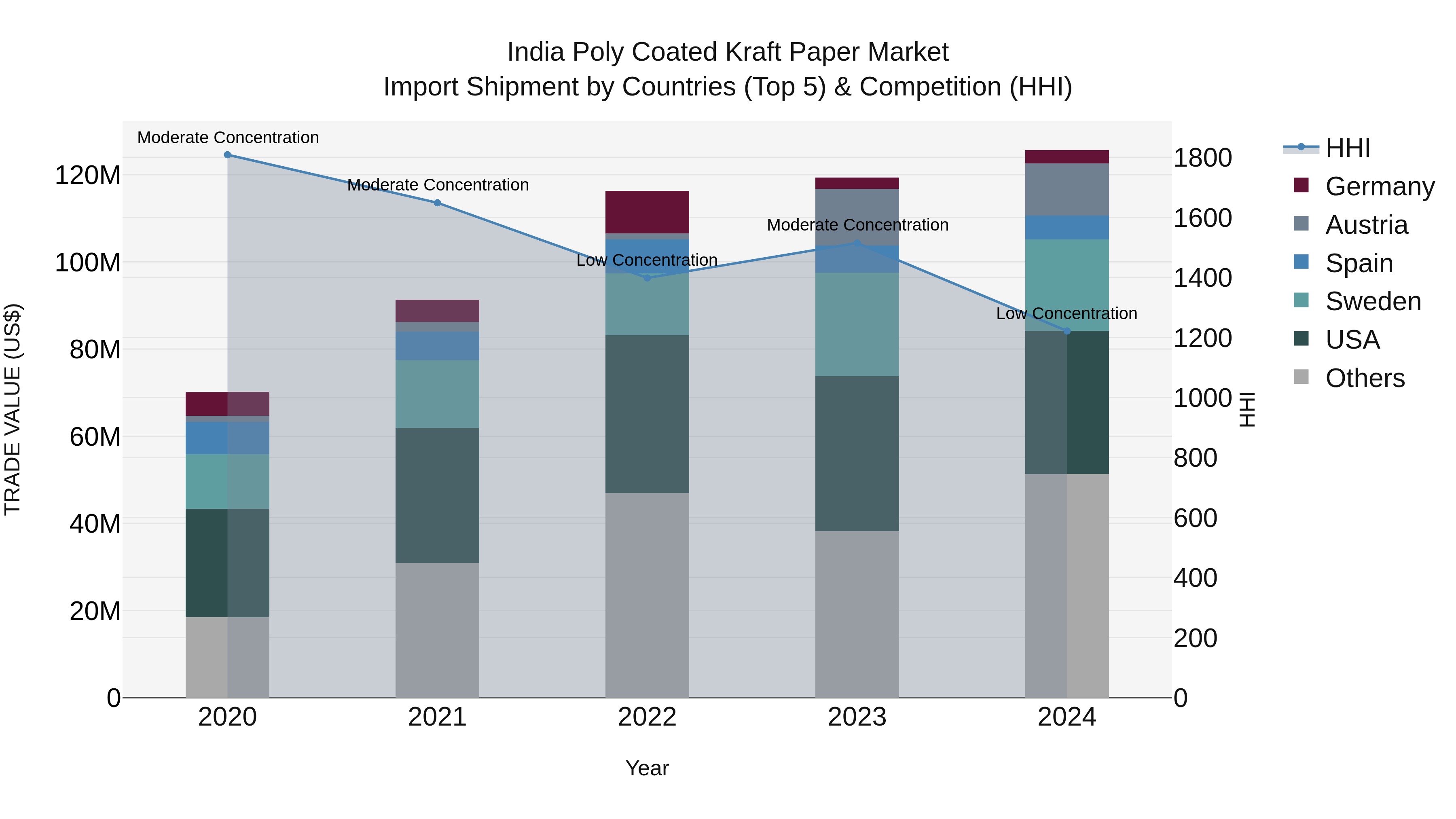 India Poly Coated Kraft Paper Market Top 5 Importing Countries and Market Competition (HHI) Analysis