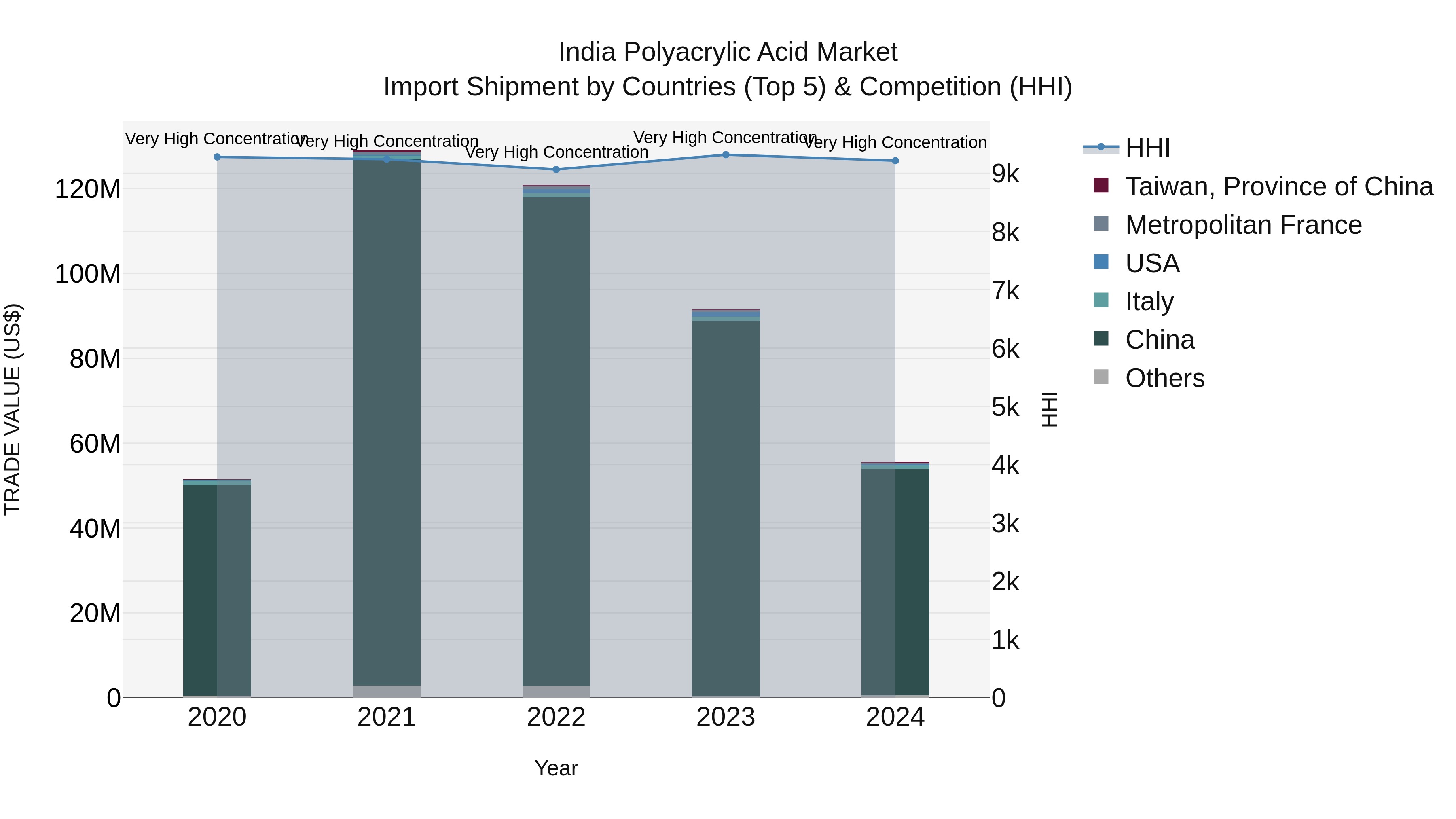 India Polyacrylic Acid Market Top 5 Importing Countries and Market Competition (HHI) Analysis