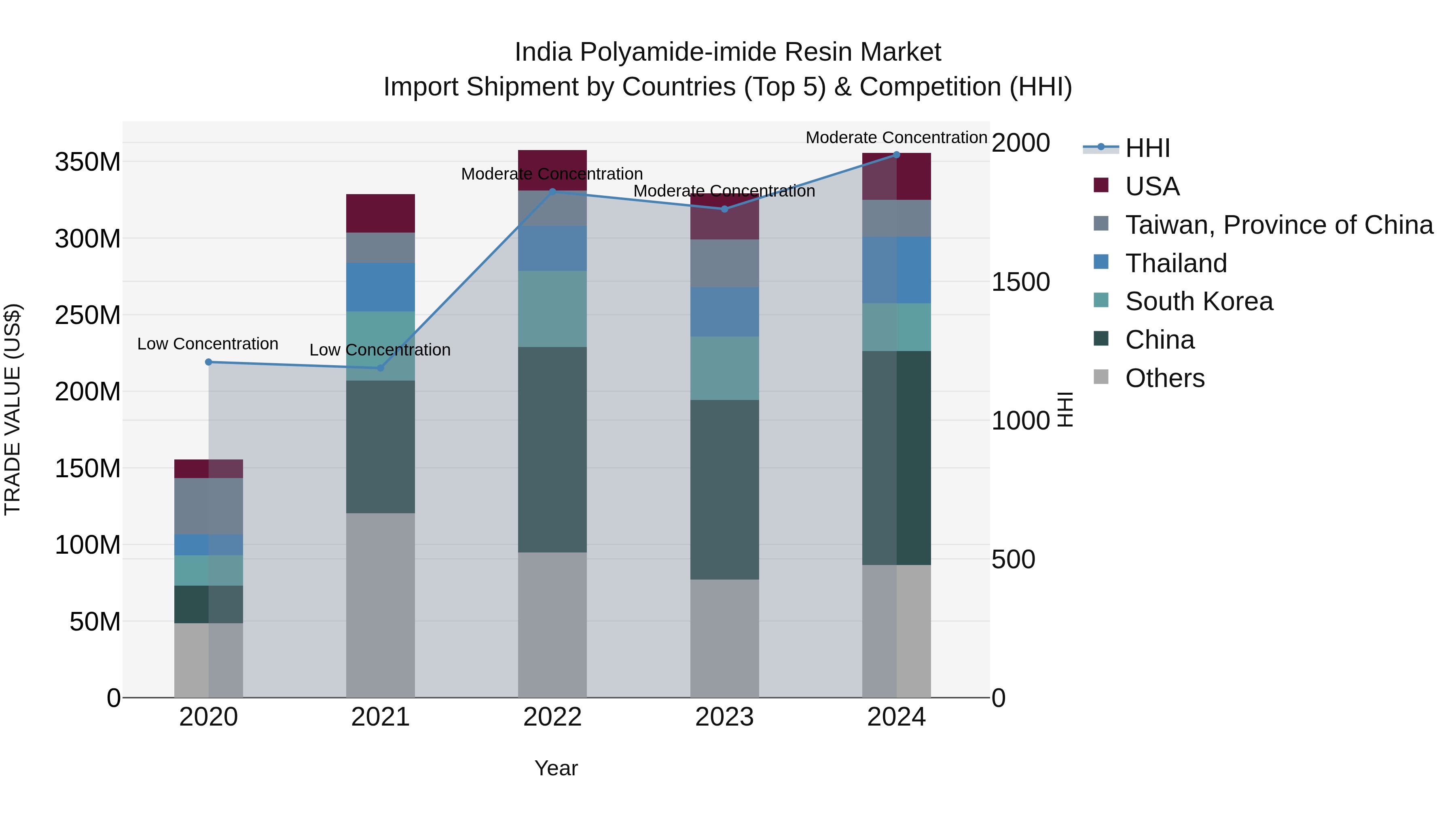 India Polyamide-imide Resin Market Top 5 Importing Countries and Market Competition (HHI) Analysis