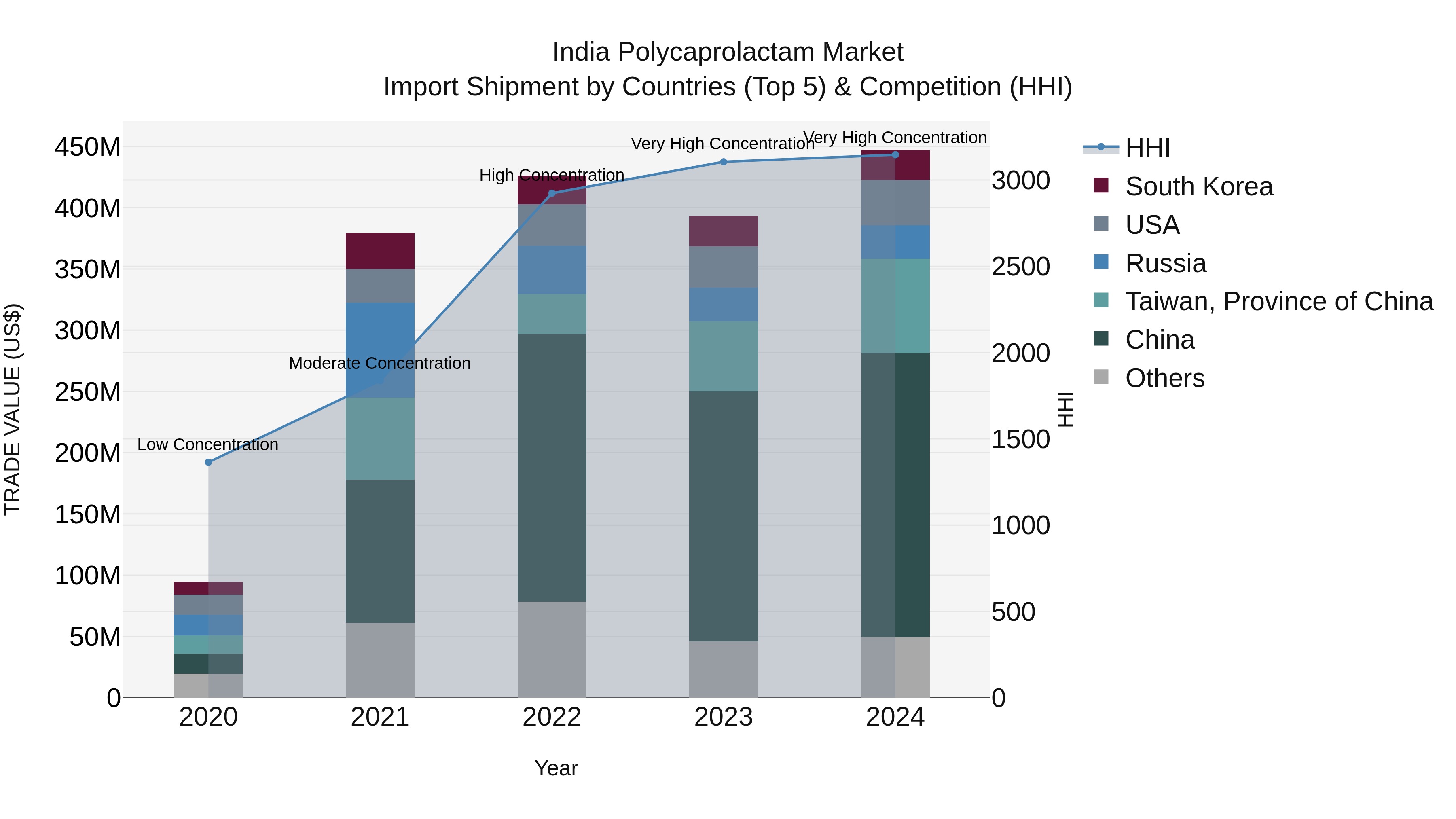 India Polycaprolactam Market Top 5 Importing Countries and Market Competition (HHI) Analysis