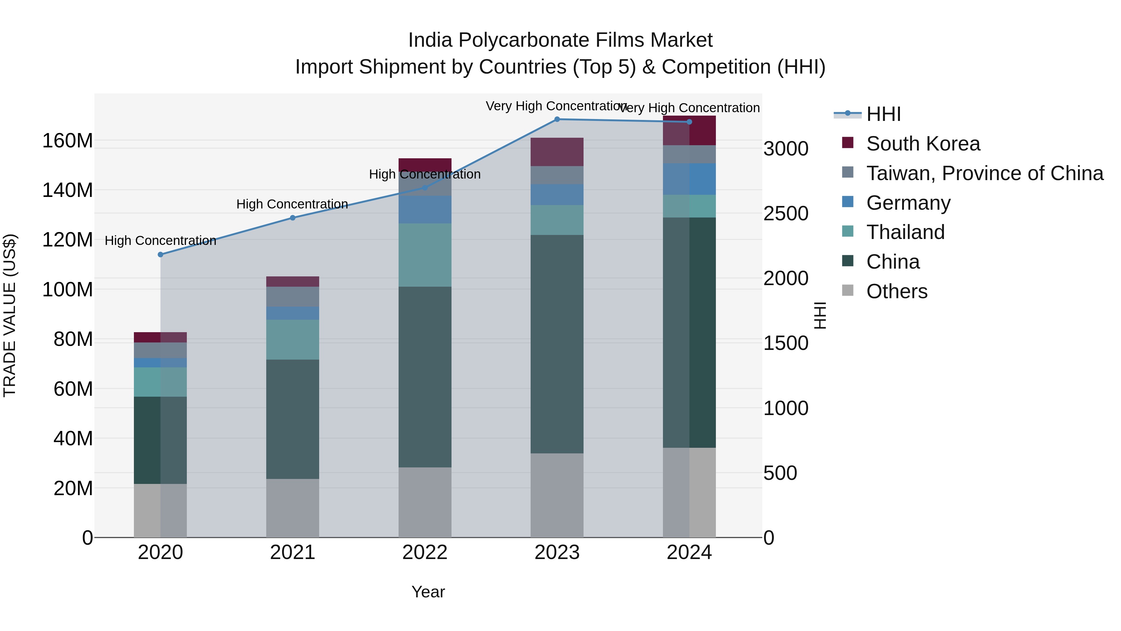 India Polycarbonate Films Market Top 5 Importing Countries and Market Competition (HHI) Analysis