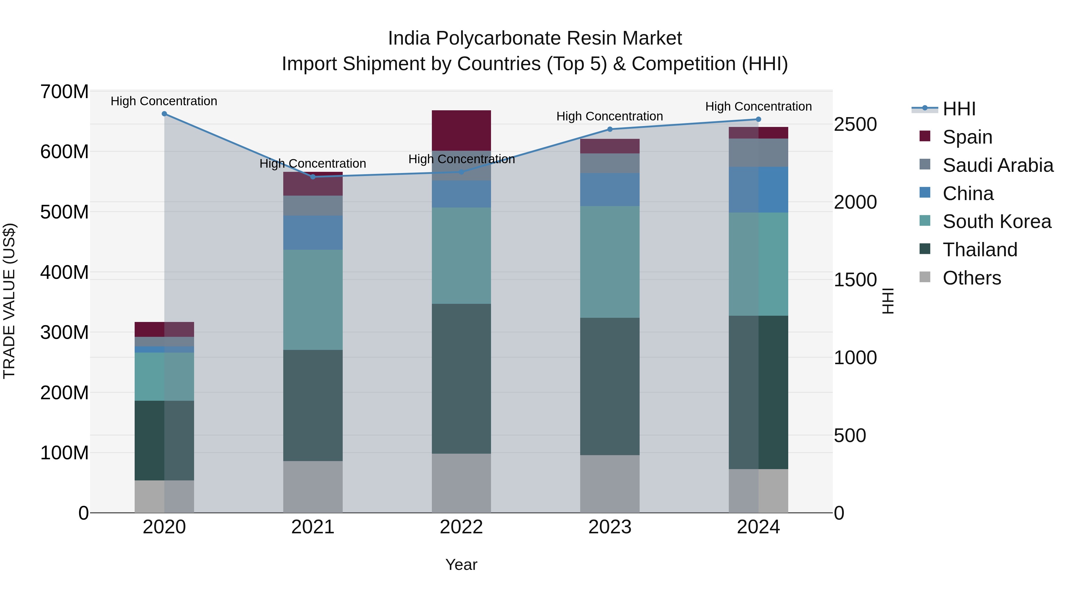 India Polycarbonate Resin Market Top 5 Importing Countries and Market Competition (HHI) Analysis