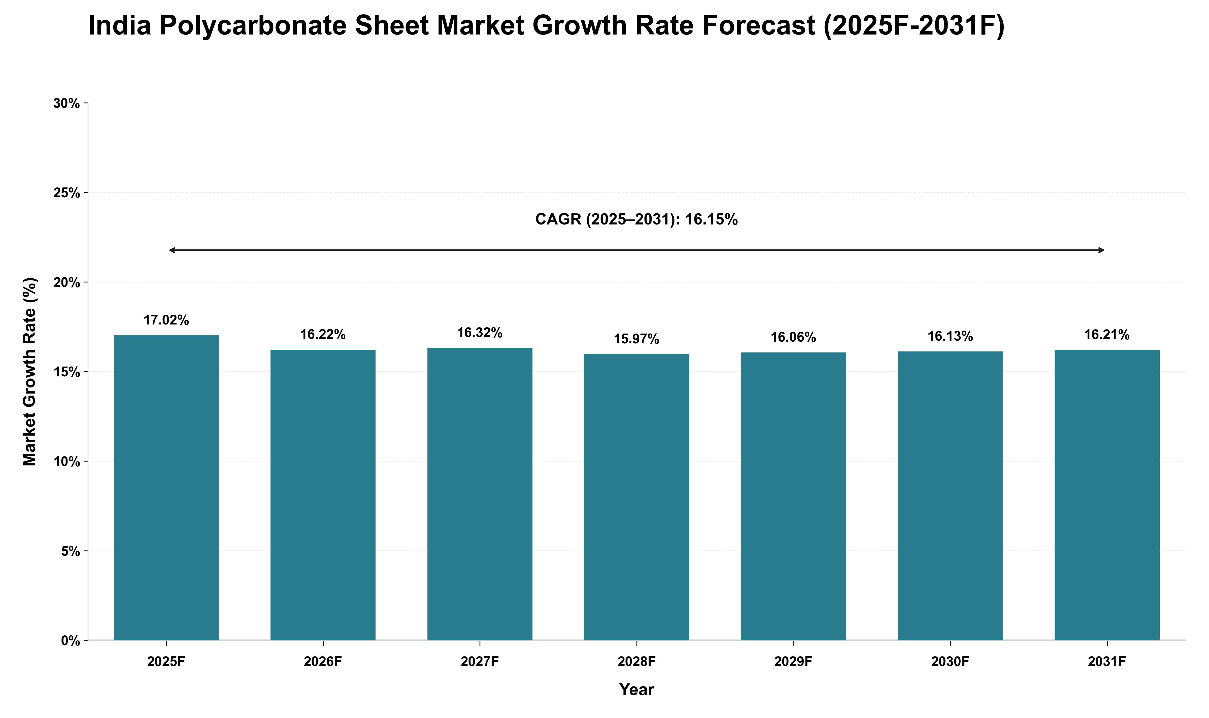 India Polycarbonate Sheet Market Growth Rate Analysis (2025 - 2031)