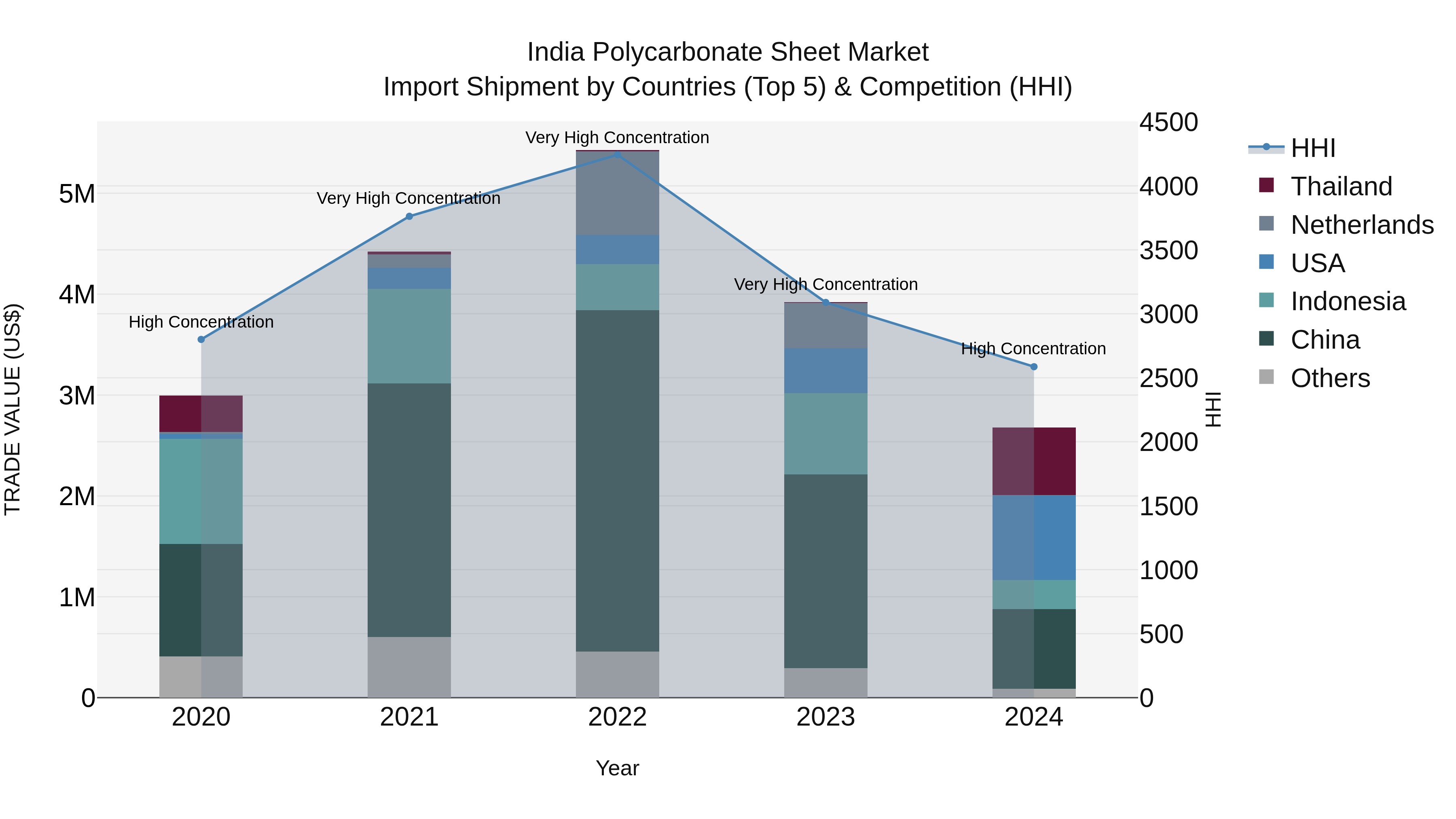 India Polycarbonate Sheet Market Top 5 Importing Countries and Market Competition (HHI) Analysis