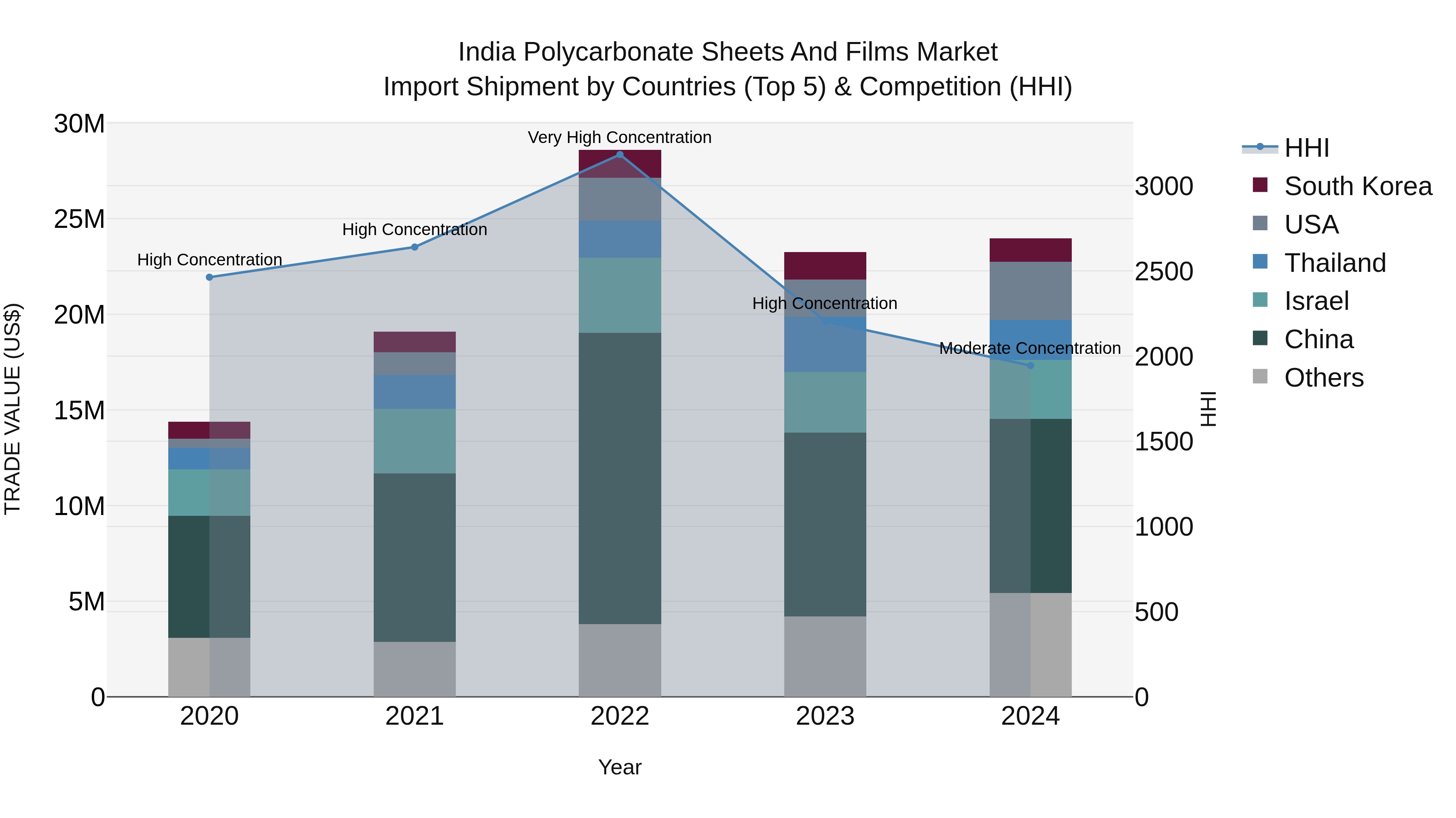 India Polycarbonate Sheets and Films Market Top 5 Importing Countries and Market Competition (HHI) Analysis
