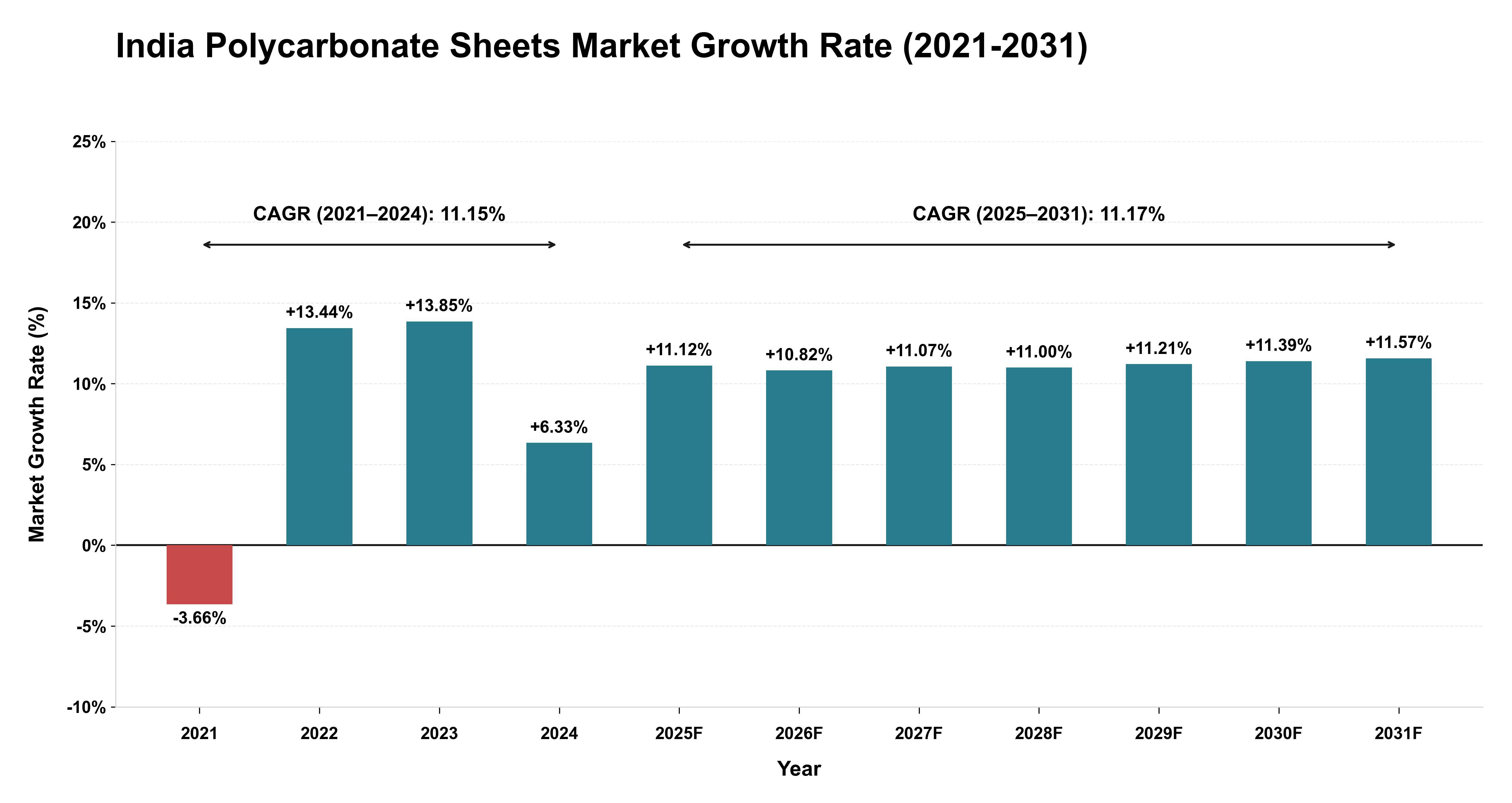 India Polycarbonate Sheets Market Growth Rate Analysis (2021-2031)