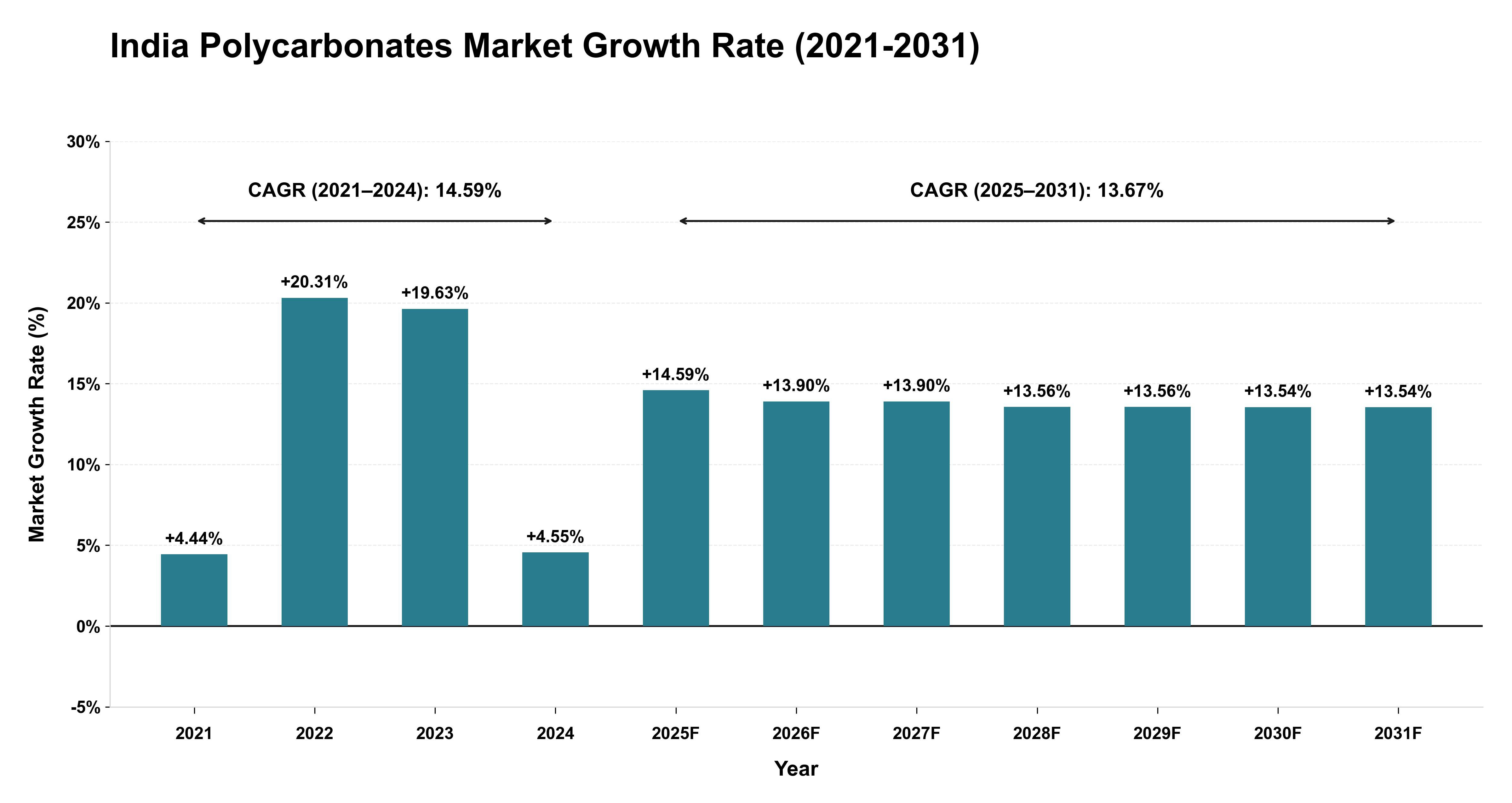 India Polycarbonates Market Growth Rate Analysis (2021-2031)