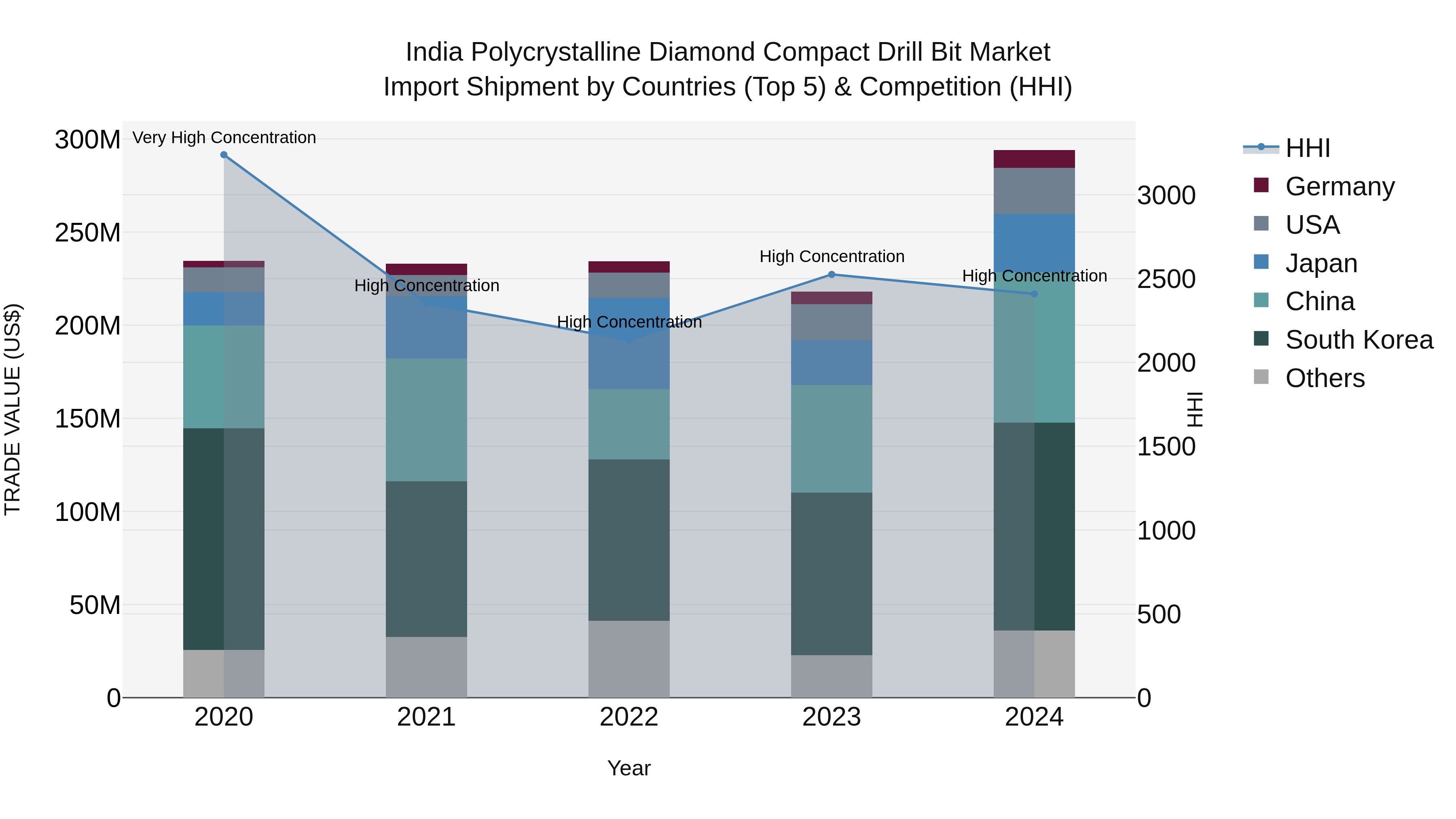 India Polycrystalline Diamond Compact Drill Bit Market Top 5 Importing Countries and Market Competition (HHI) Analysis