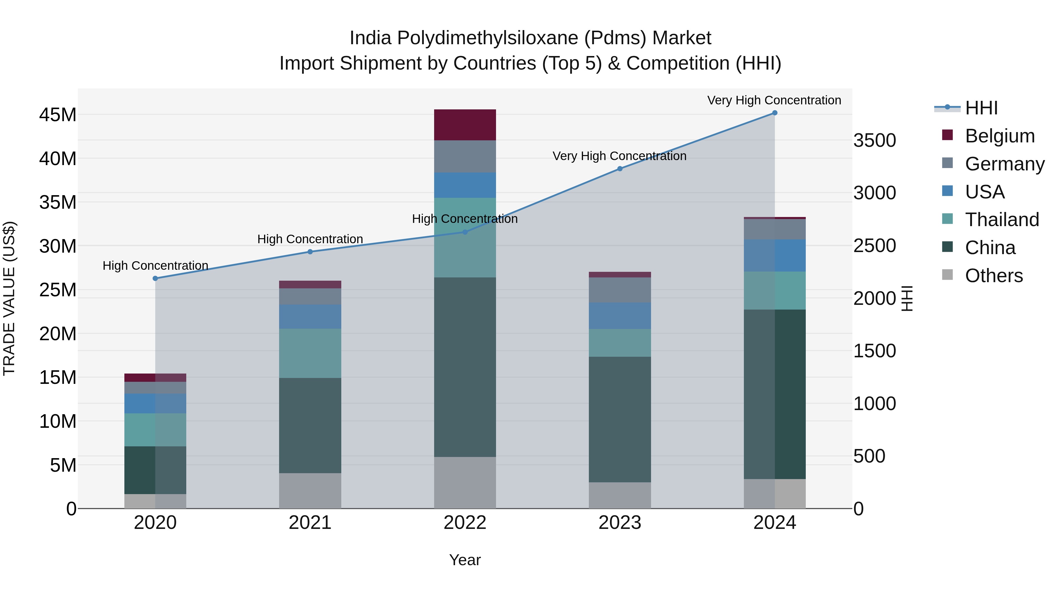 India Polydimethylsiloxane (Pdms) Market Top 5 Importing Countries and Market Competition (HHI) Analysis