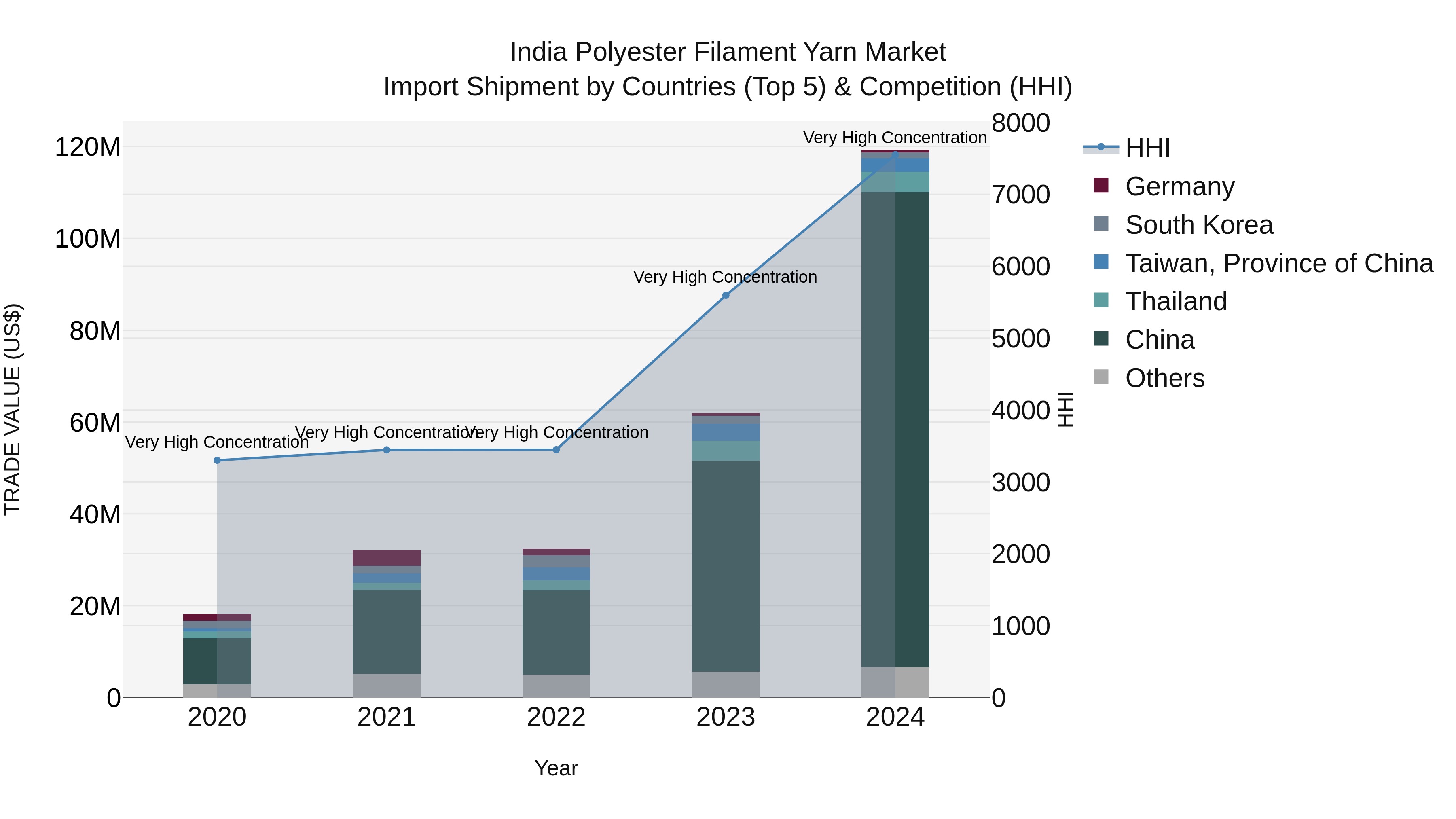 India Polyester Filament Yarn Market Top 5 Importing Countries and Market Competition (HHI) Analysis