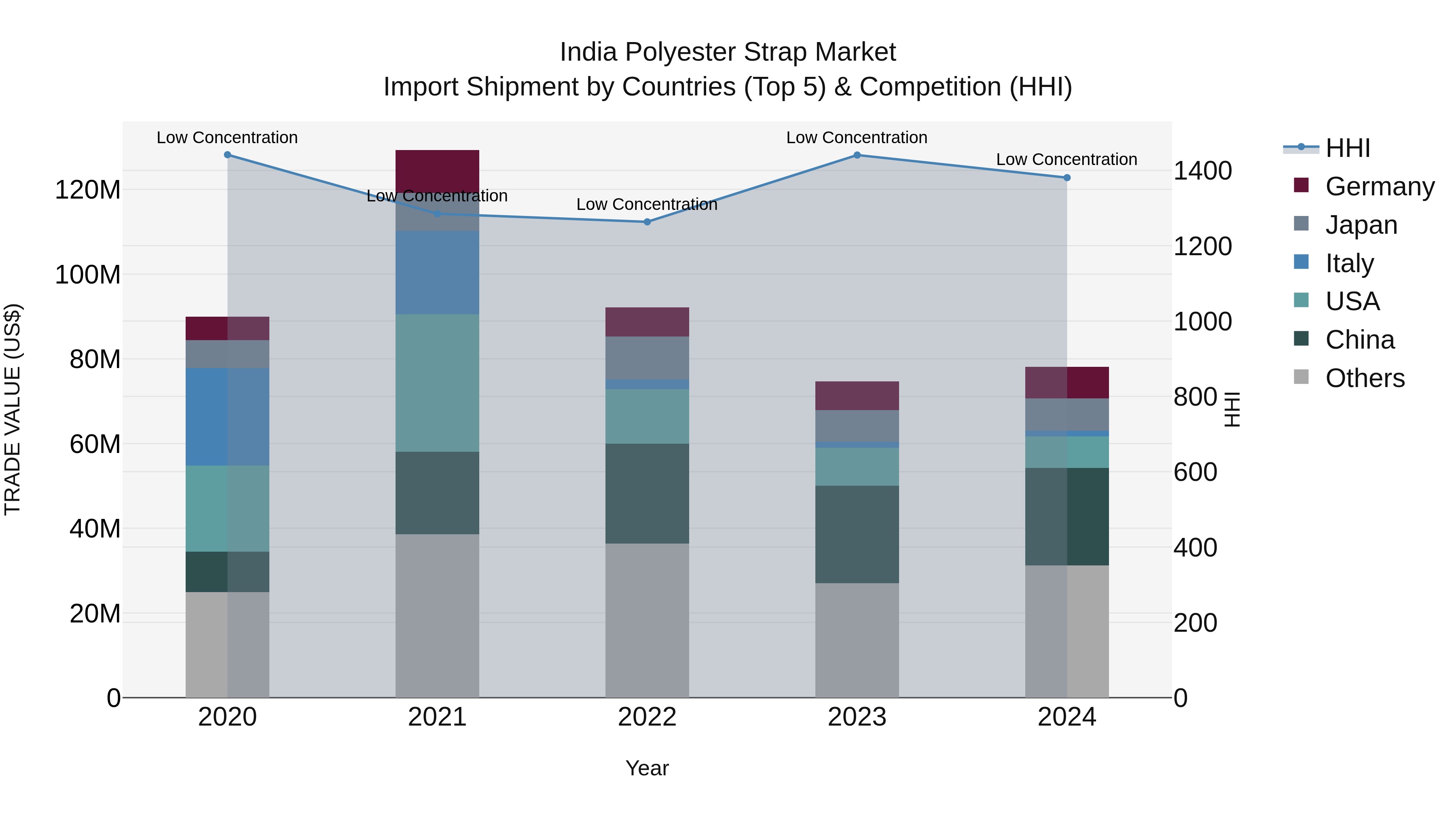 India Polyester Strap Market Top 5 Importing Countries and Market Competition (HHI) Analysis