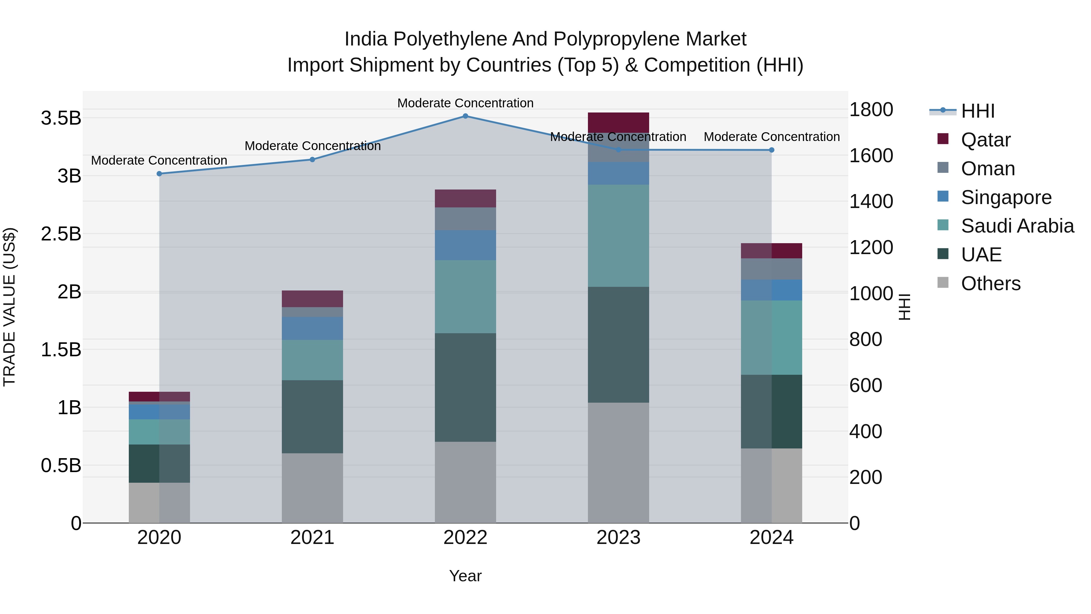 India Polyethylene and Polypropylene Market Top 5 Importing Countries and Market Competition (HHI) Analysis