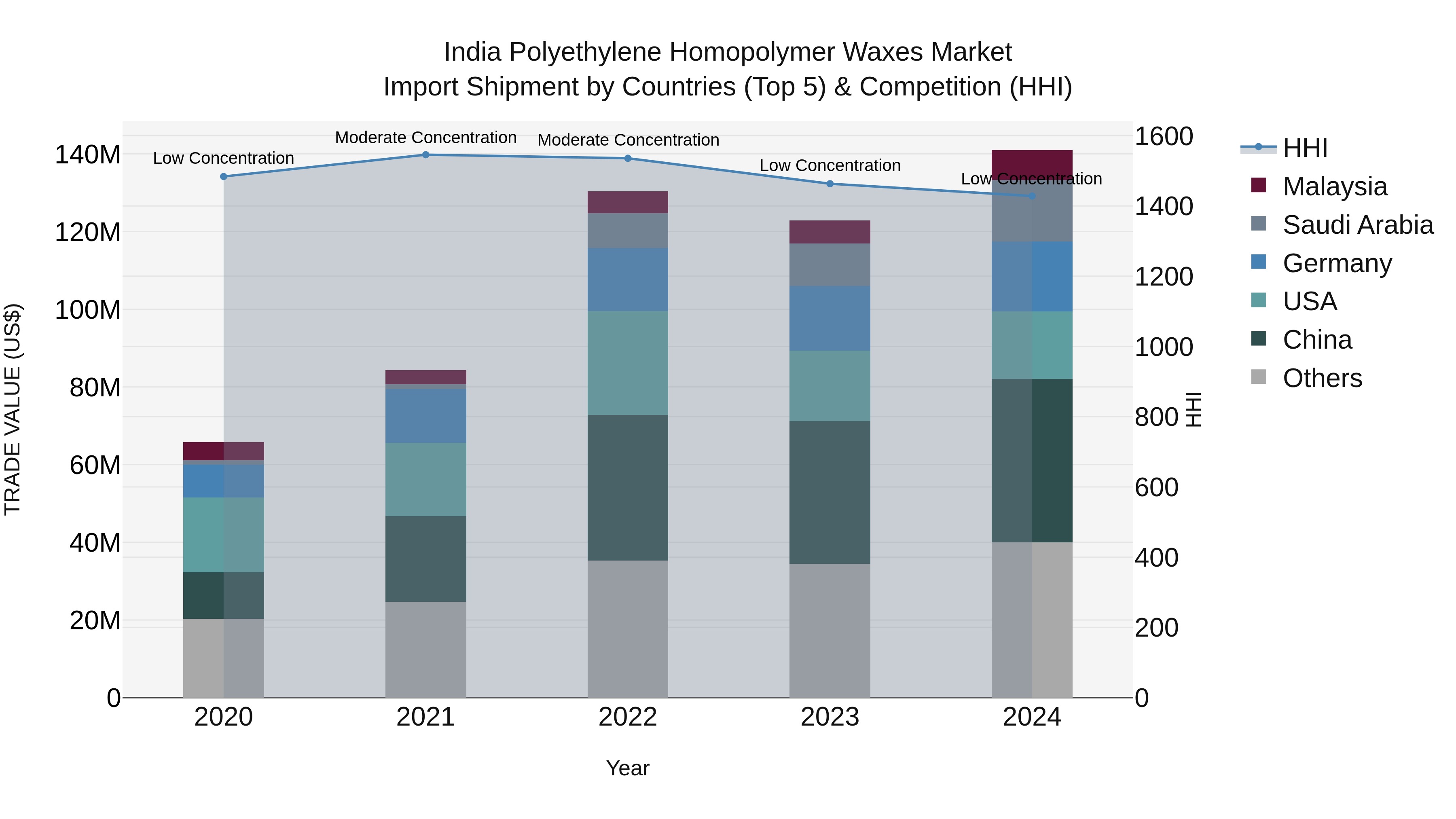 India Polyethylene Homopolymer Waxes Market Top 5 Importing Countries and Market Competition (HHI) Analysis