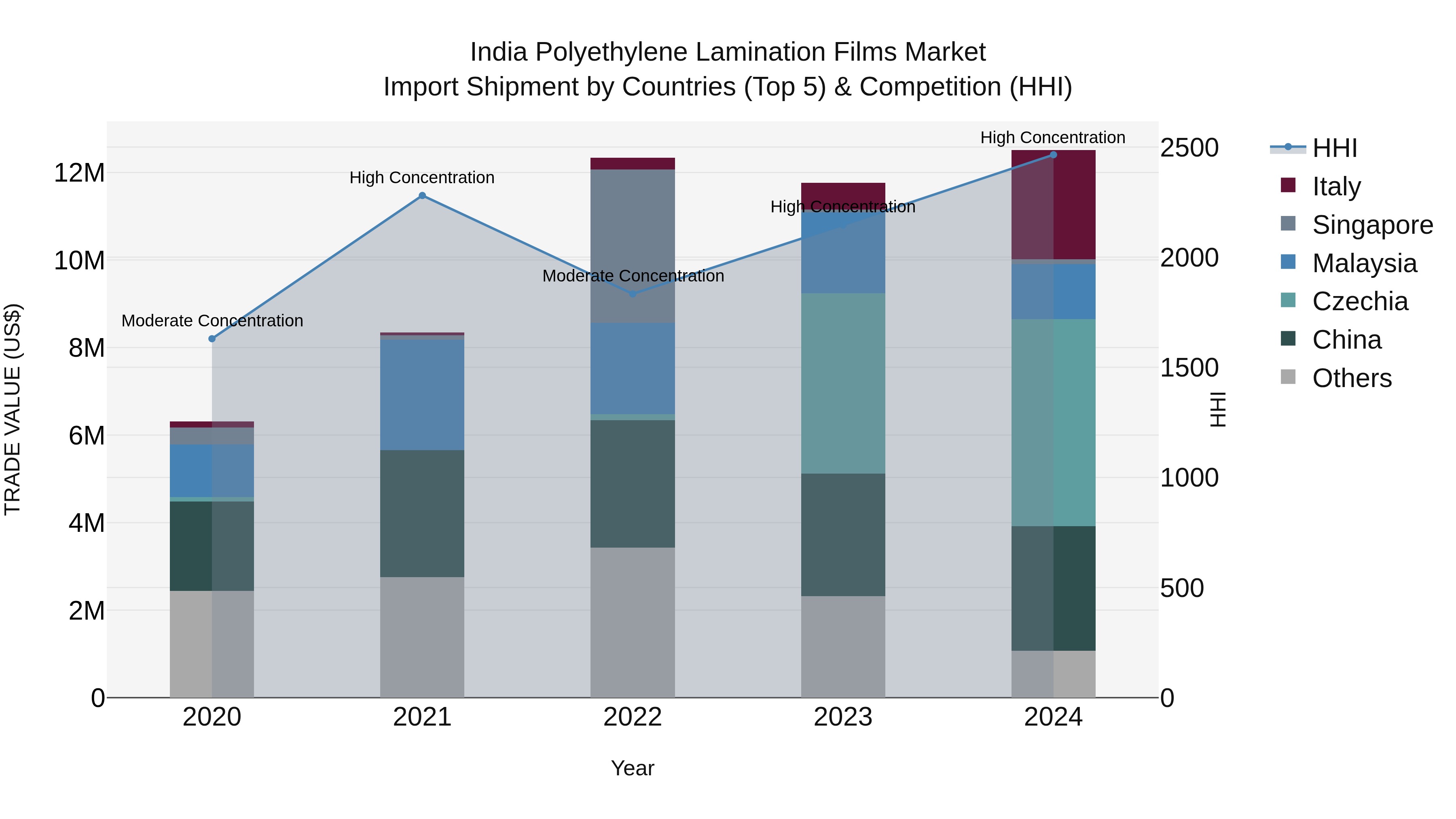 India Polyethylene Lamination Films Market Top 5 Importing Countries and Market Competition (HHI) Analysis