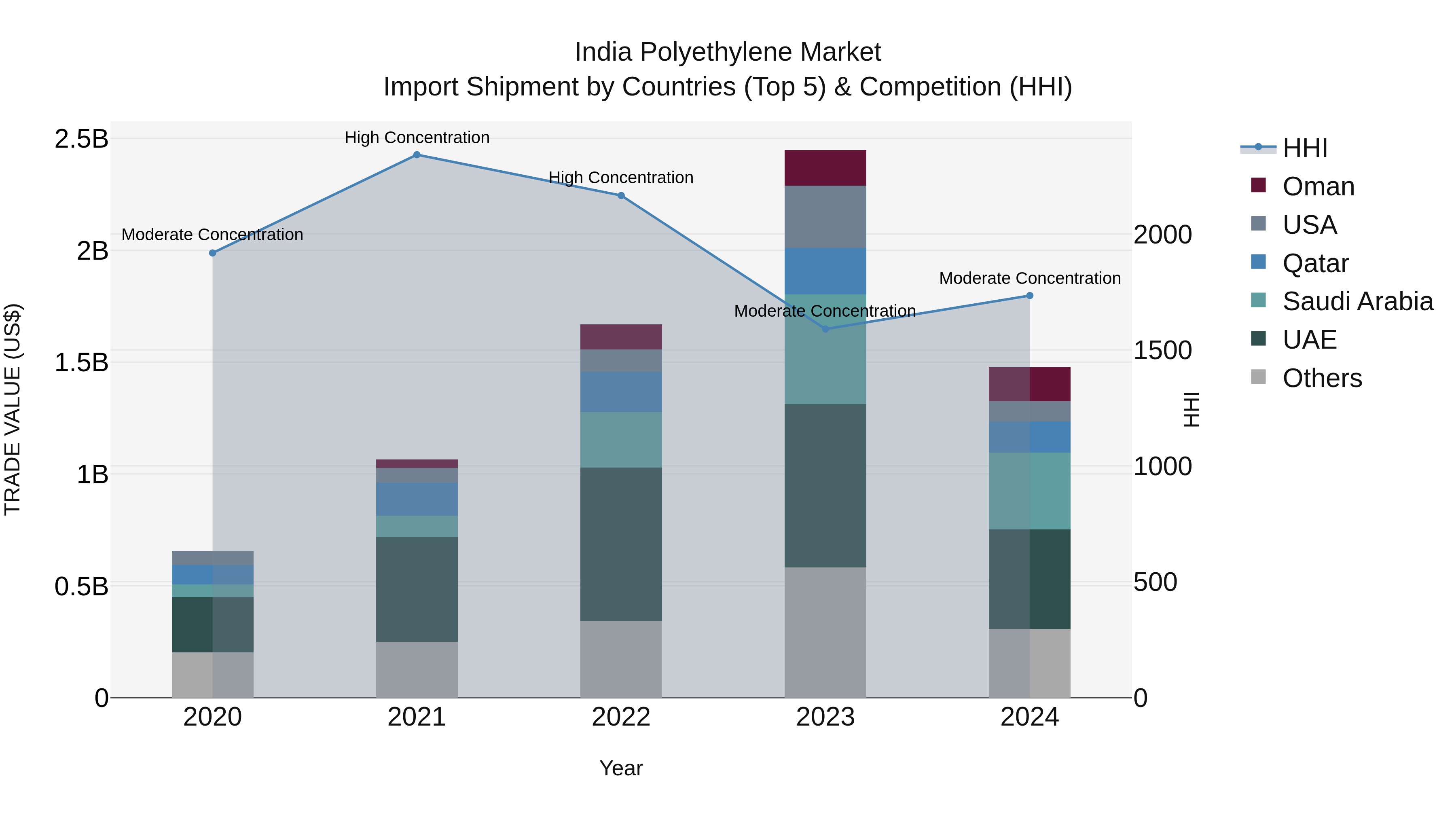 India Polyethylene Market Top 5 Importing Countries and Market Competition (HHI) Analysis