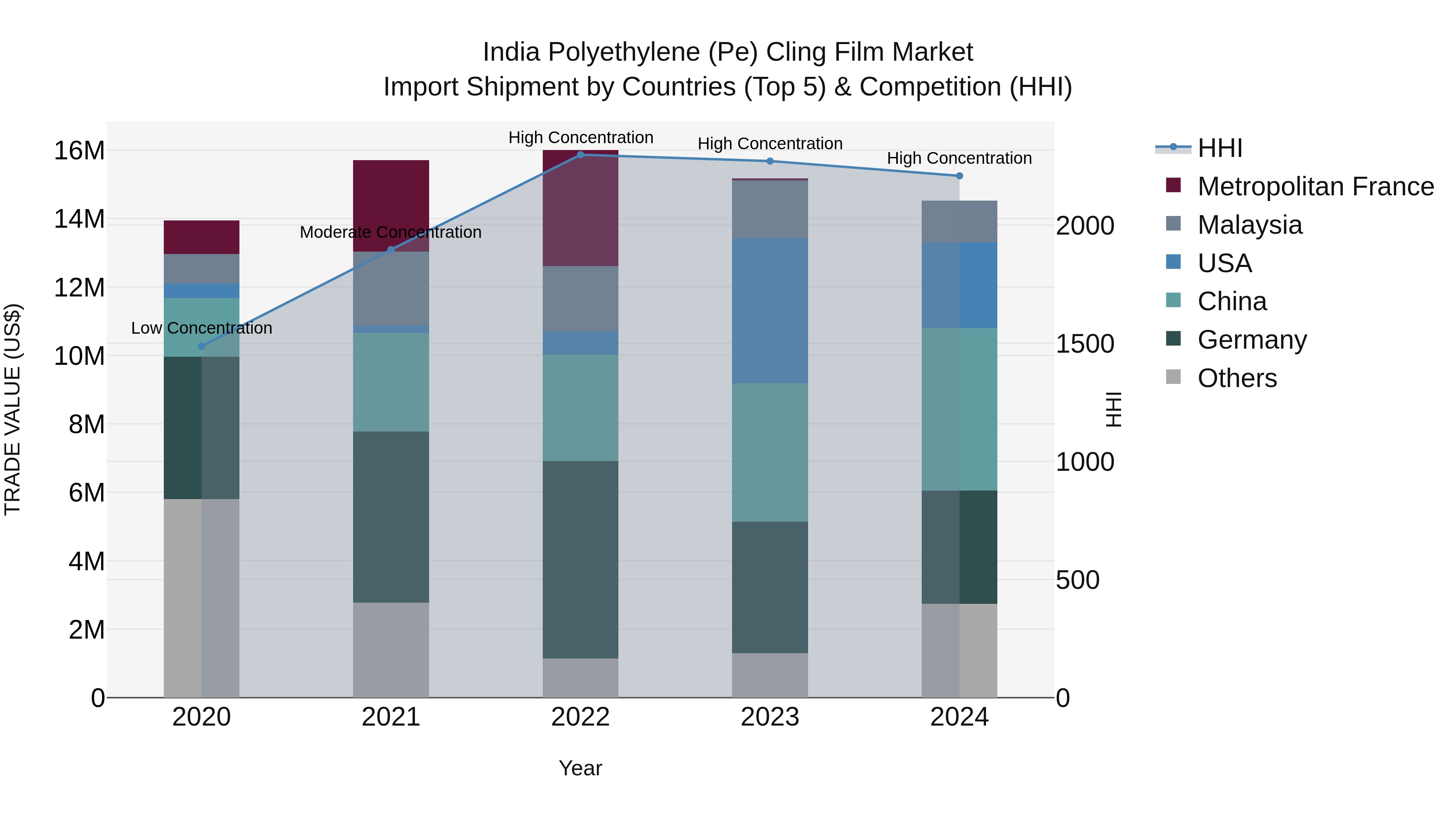 India Polyethylene (Pe) Cling Film Market Top 5 Importing Countries and Market Competition (HHI) Analysis