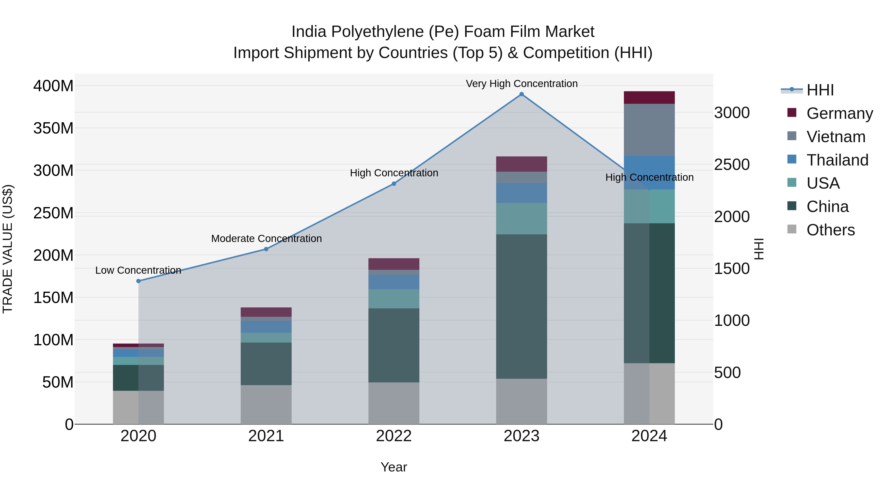 India Polyethylene (Pe) Foam Film Market Top 5 Importing Countries and Market Competition (HHI) Analysis
