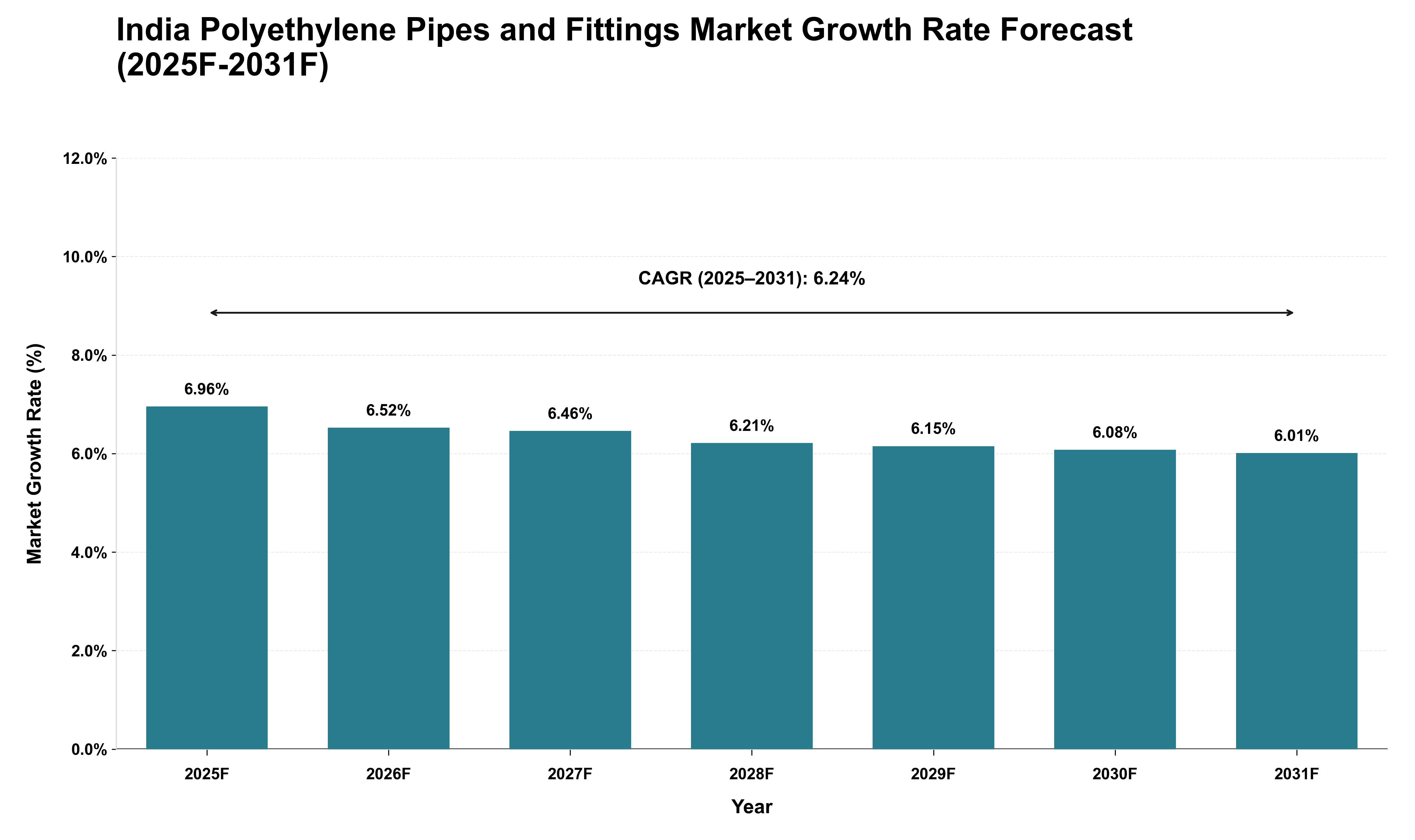 India Polyethylene Pipes and Fittings Market Growth Rate Analysis (2025 - 2031)