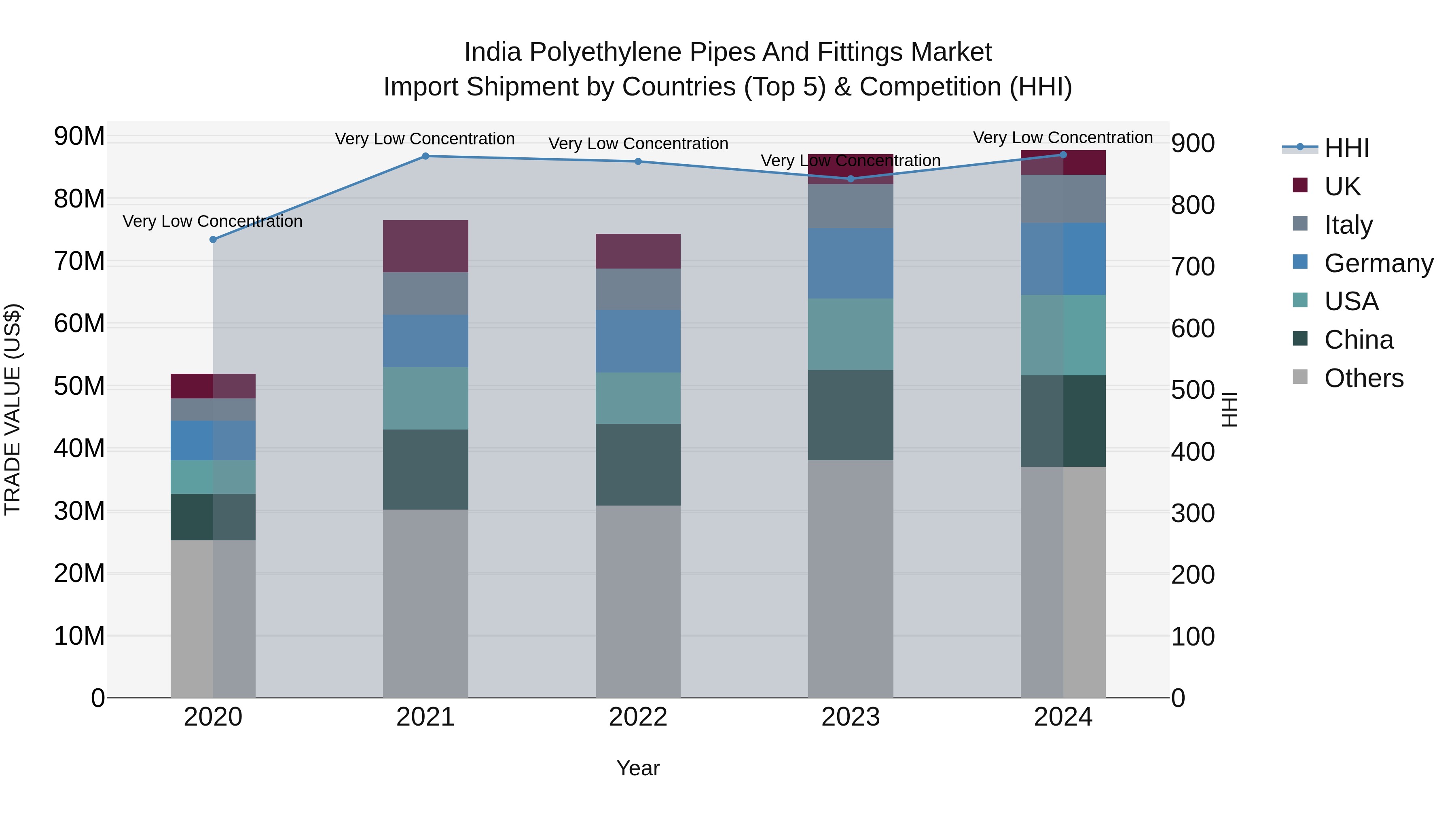 India Polyethylene Pipes and Fittings Market Top 5 Importing Countries and Market Competition (HHI) Analysis