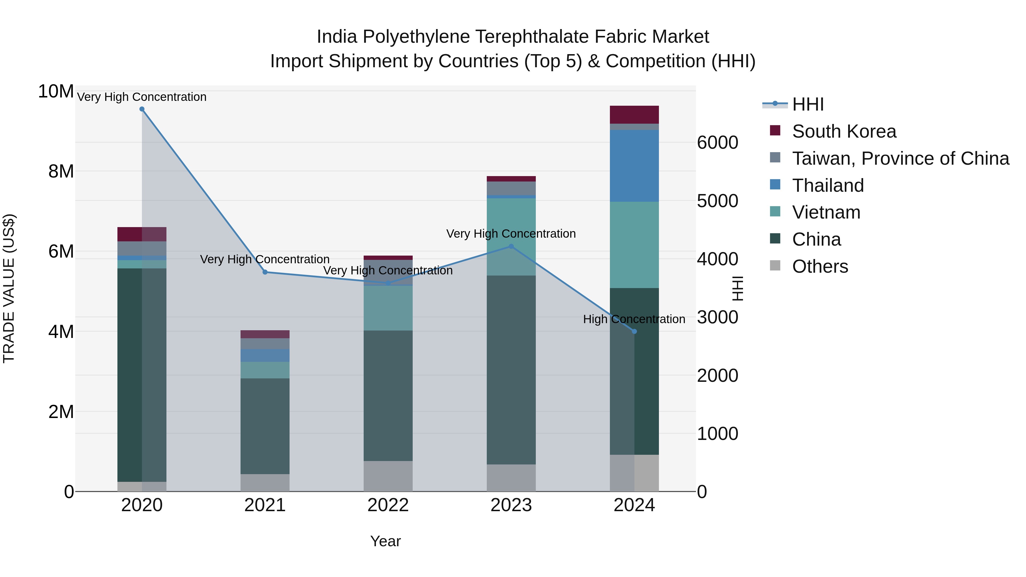 India Polyethylene Terephthalate Fabric Market Top 5 Importing Countries and Market Competition (HHI) Analysis