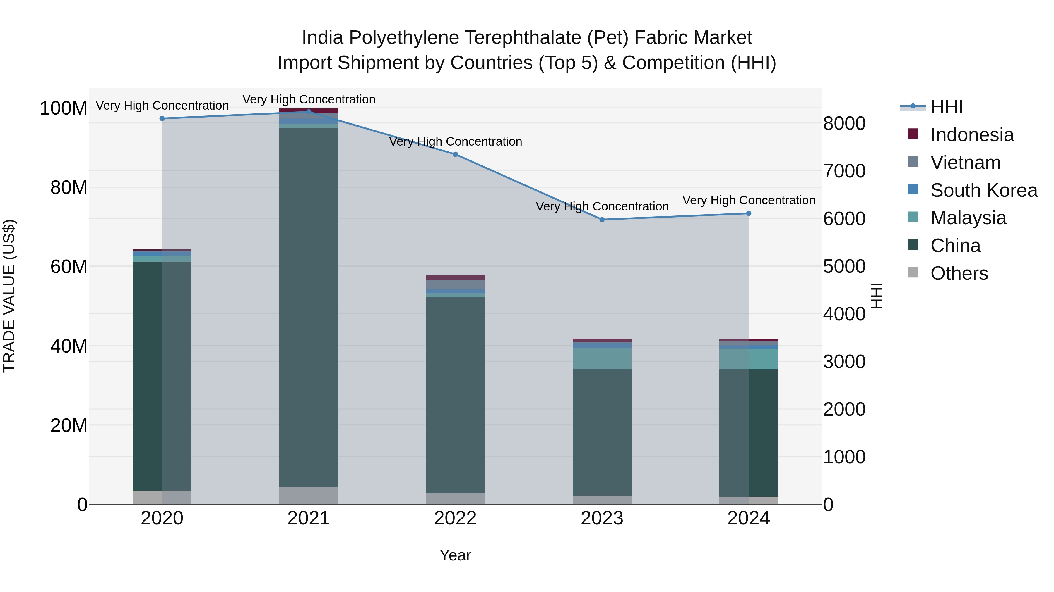 India Polyethylene Terephthalate (Pet) Fabric Market Top 5 Importing Countries and Market Competition (HHI) Analysis