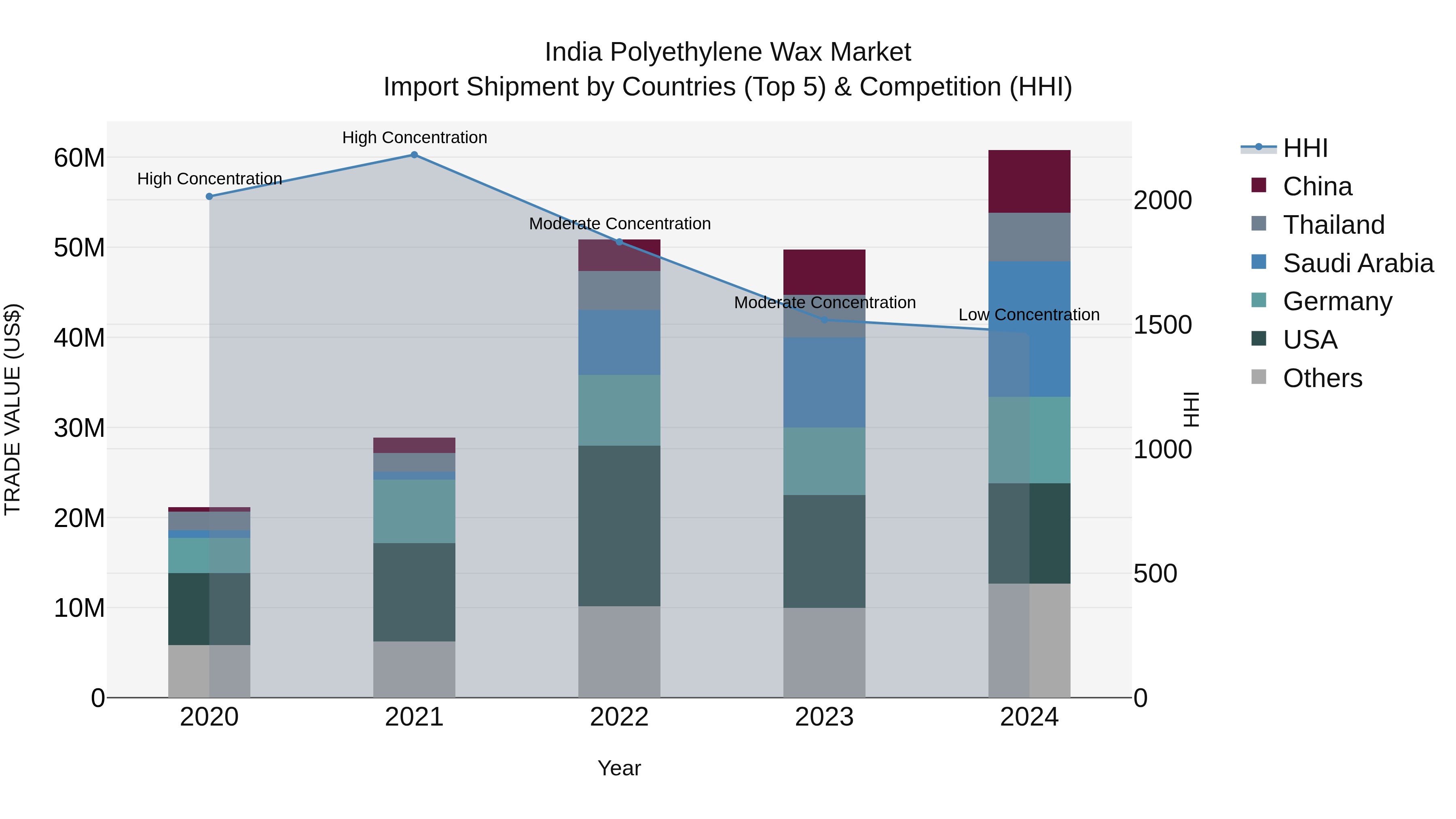 India Polyethylene Wax Market Top 5 Importing Countries and Market Competition (HHI) Analysis