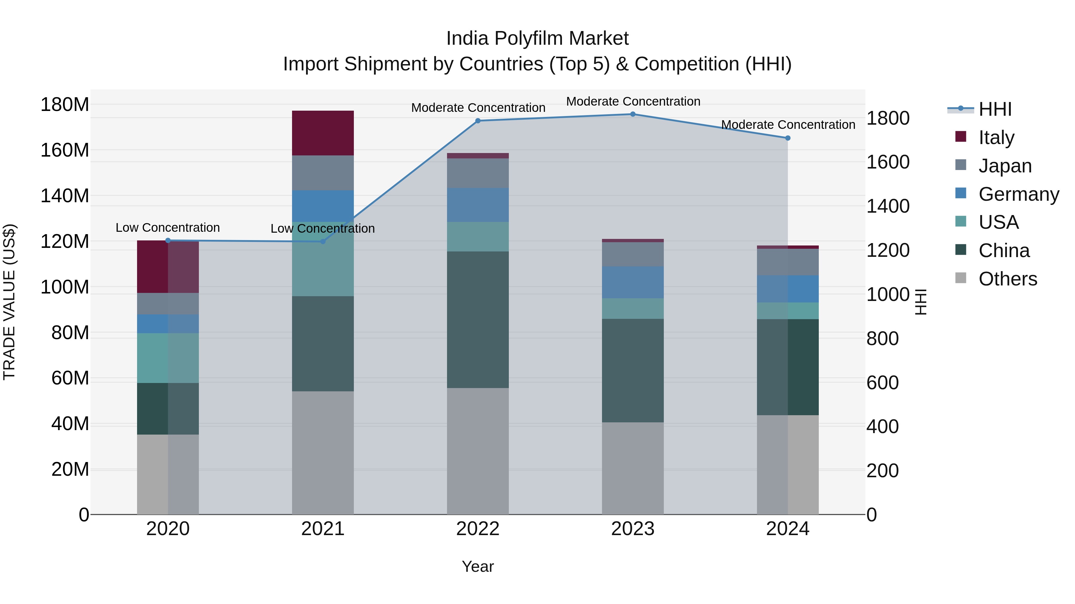 India Polyfilm Market Top 5 Importing Countries and Market Competition (HHI) Analysis