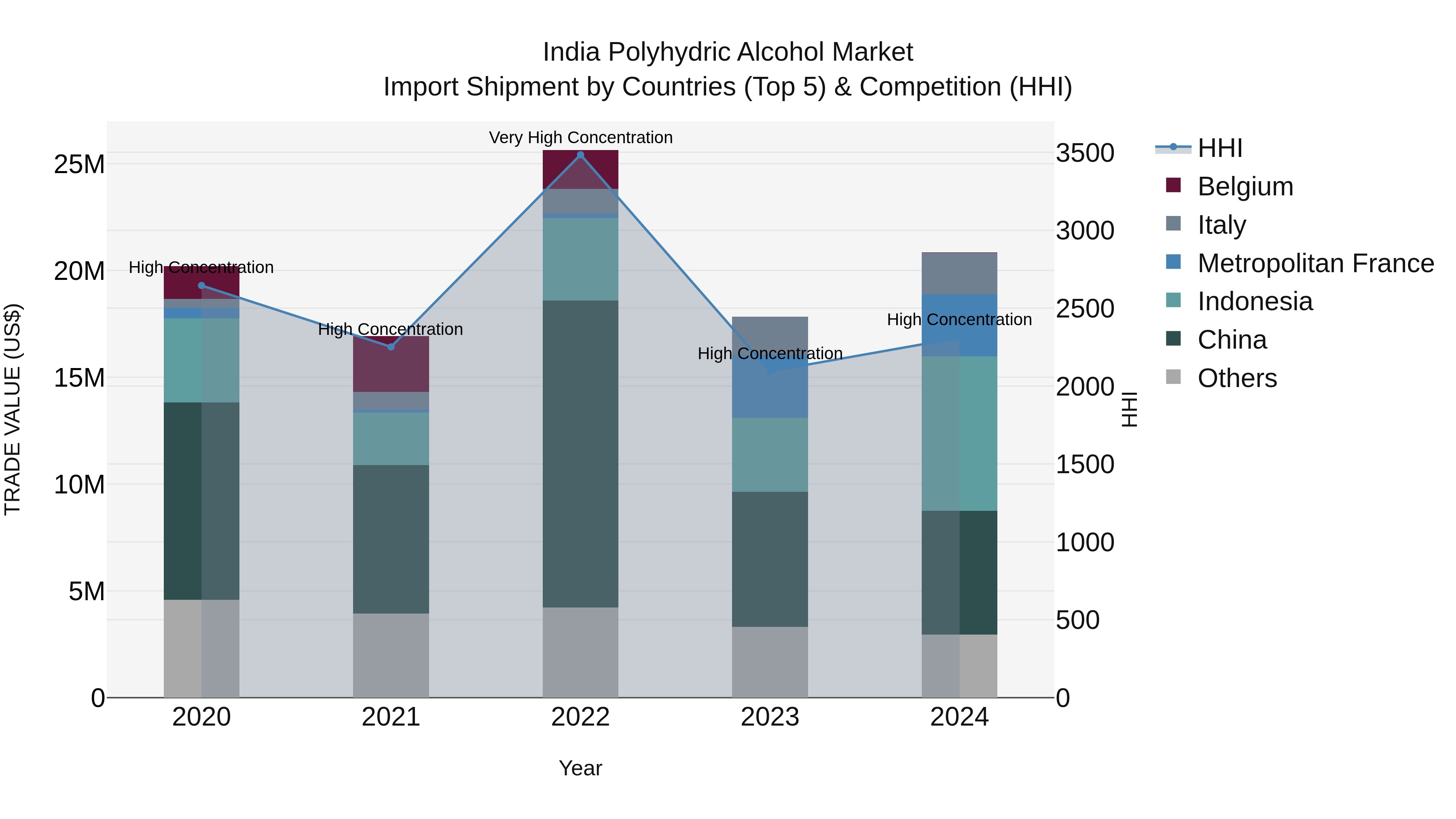 India Polyhydric Alcohol Market Top 5 Importing Countries and Market Competition (HHI) Analysis
