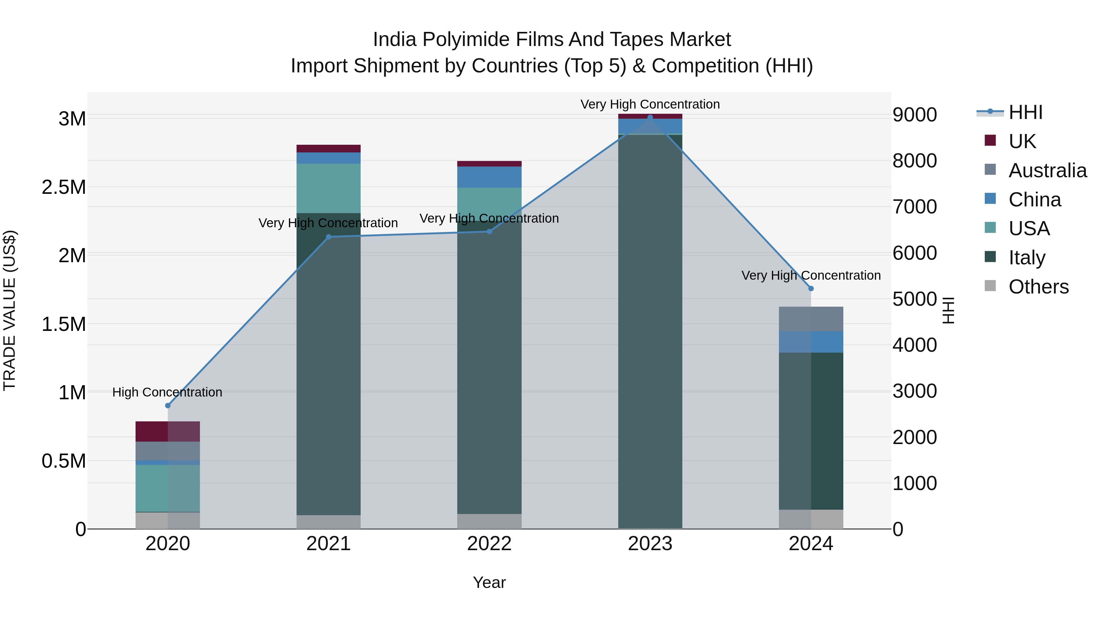 India Polyimide Films and Tapes Market Top 5 Importing Countries and Market Competition (HHI) Analysis