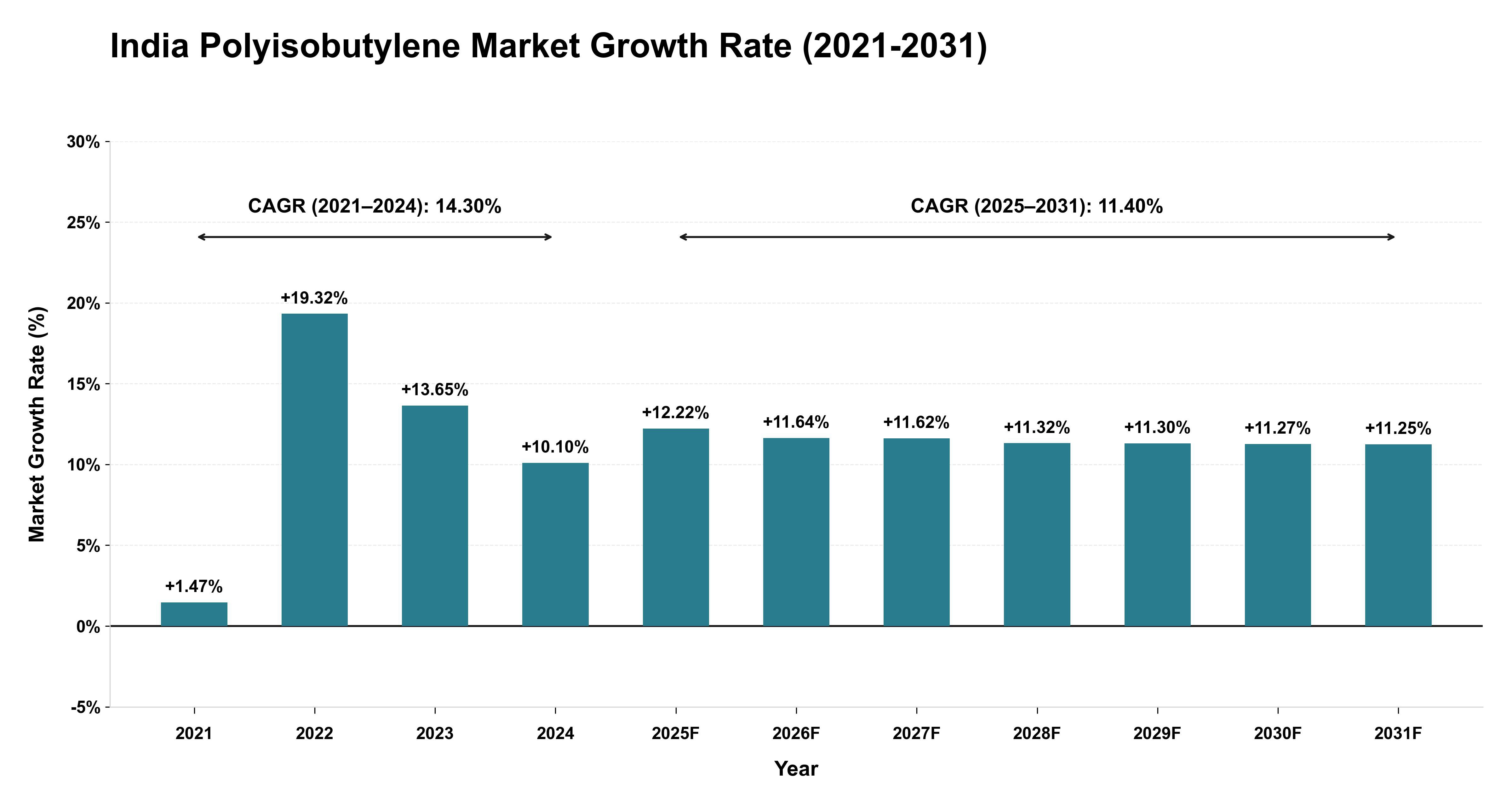 India Polyisobutylene Market Growth Rate Analysis (2021-2031)