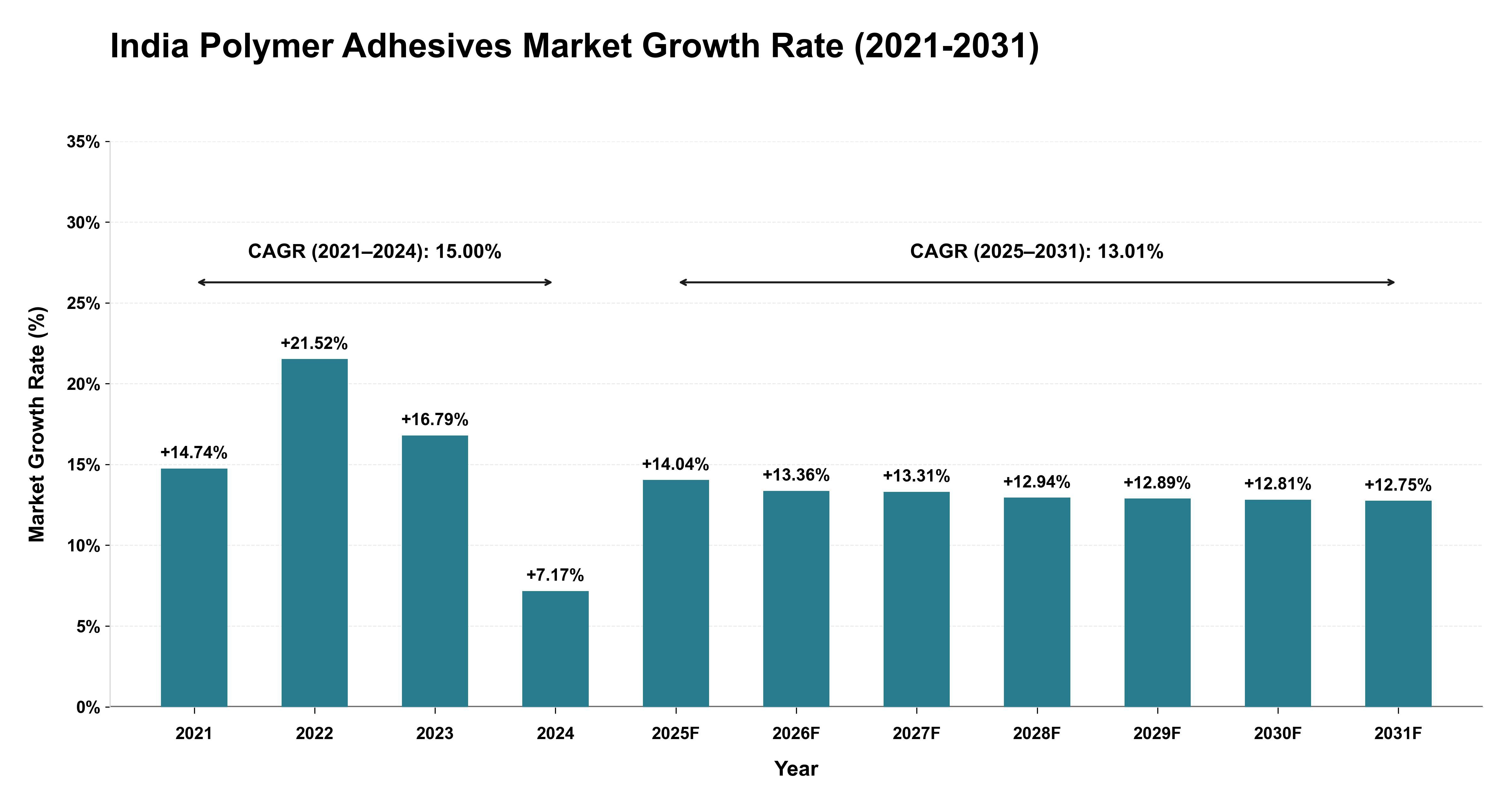 India Polymer Adhesives Market Growth Rate Analysis (2021-2031)
