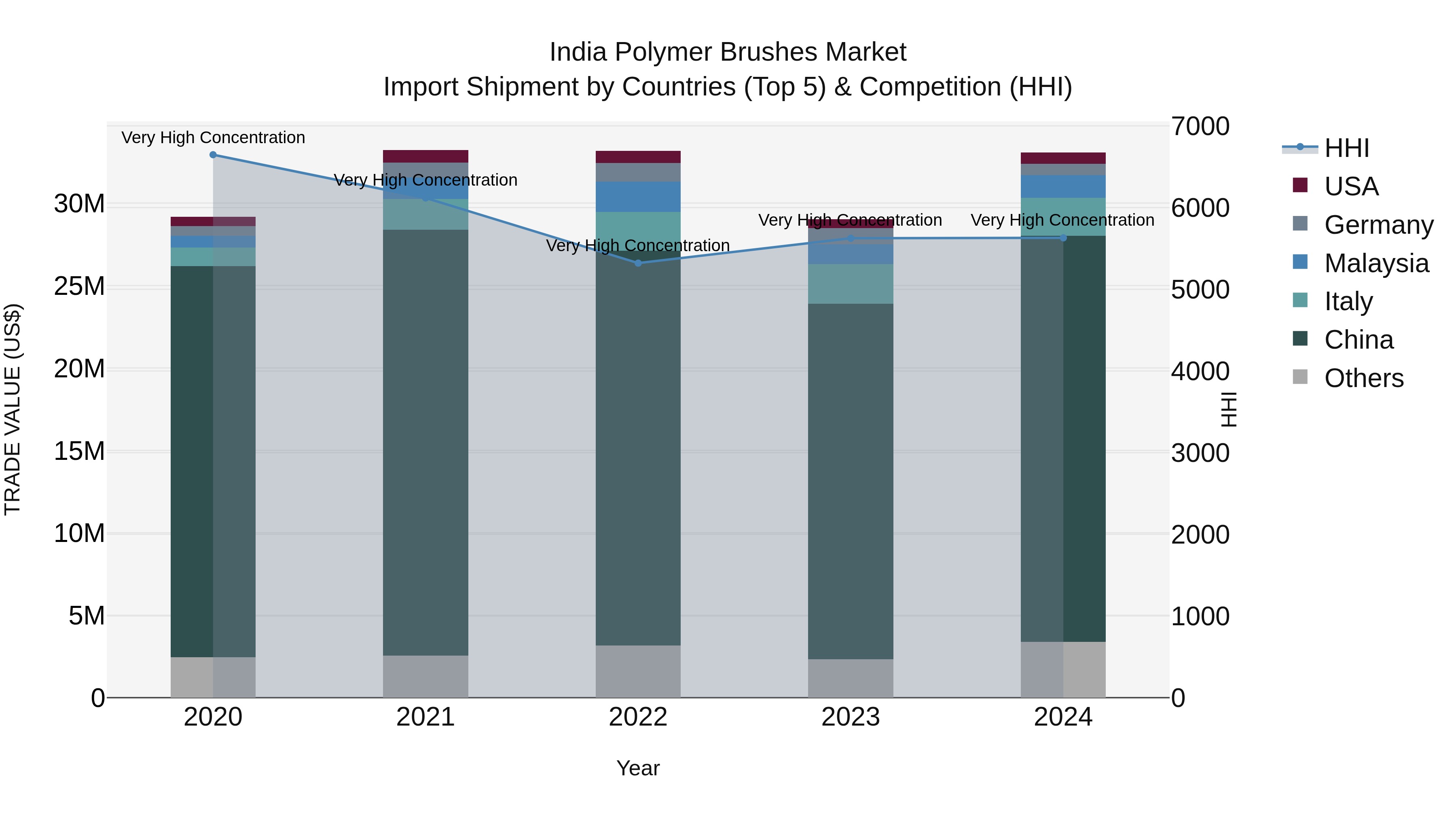 India Polymer Brushes Market Top 5 Importing Countries and Market Competition (HHI) Analysis