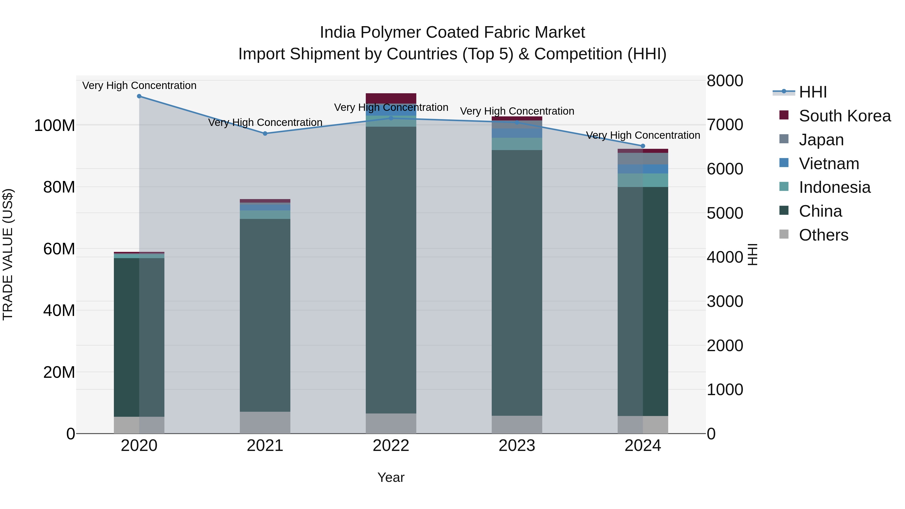 India Polymer Coated Fabric Market Top 5 Importing Countries and Market Competition (HHI) Analysis