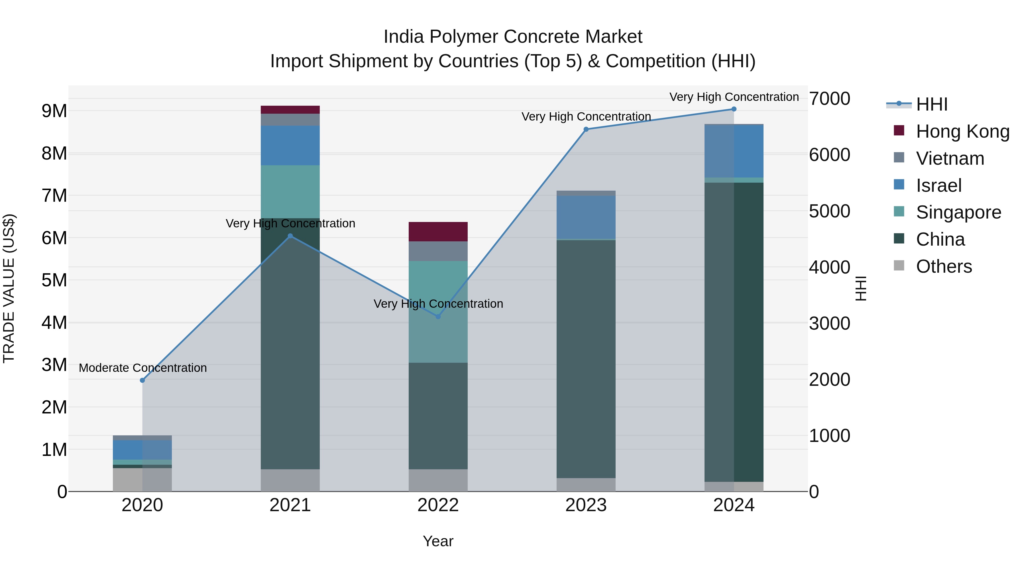 India Polymer Concrete Market Top 5 Importing Countries and Market Competition (HHI) Analysis