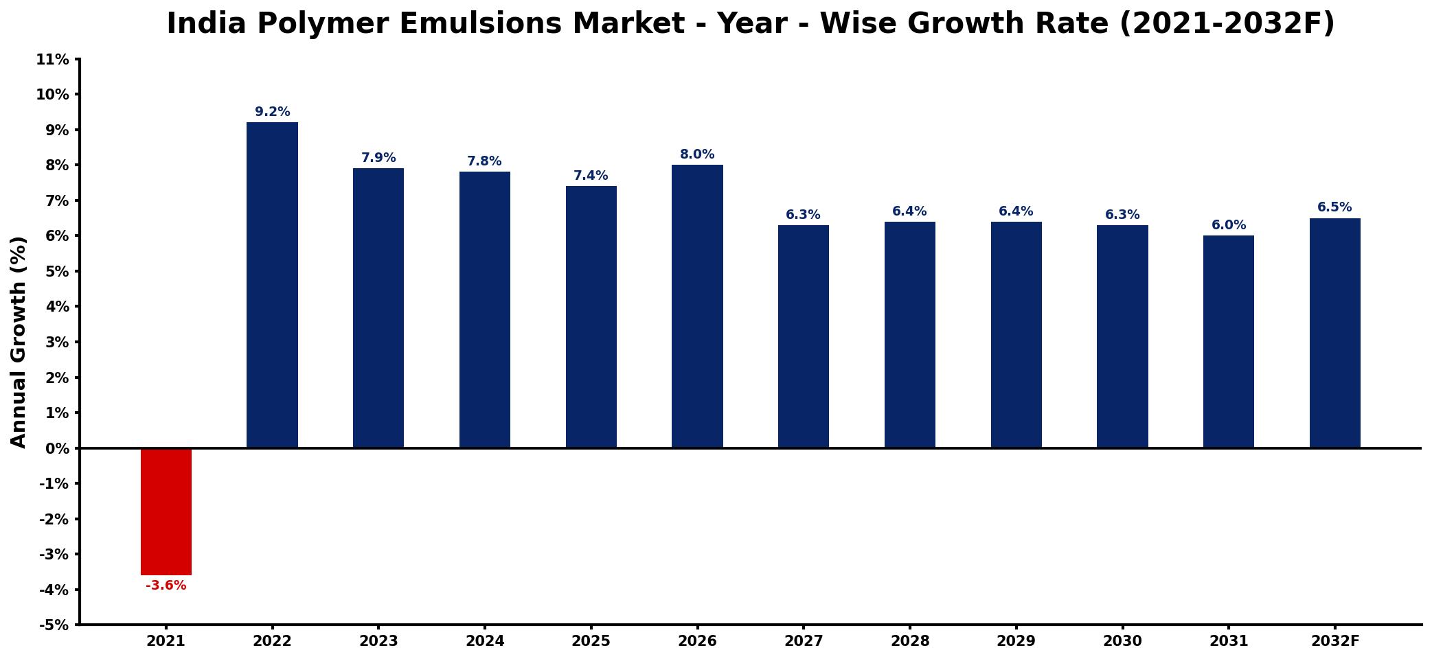 India Polymer Emulsions Market Year-wise Growth Rate and Key Drivers