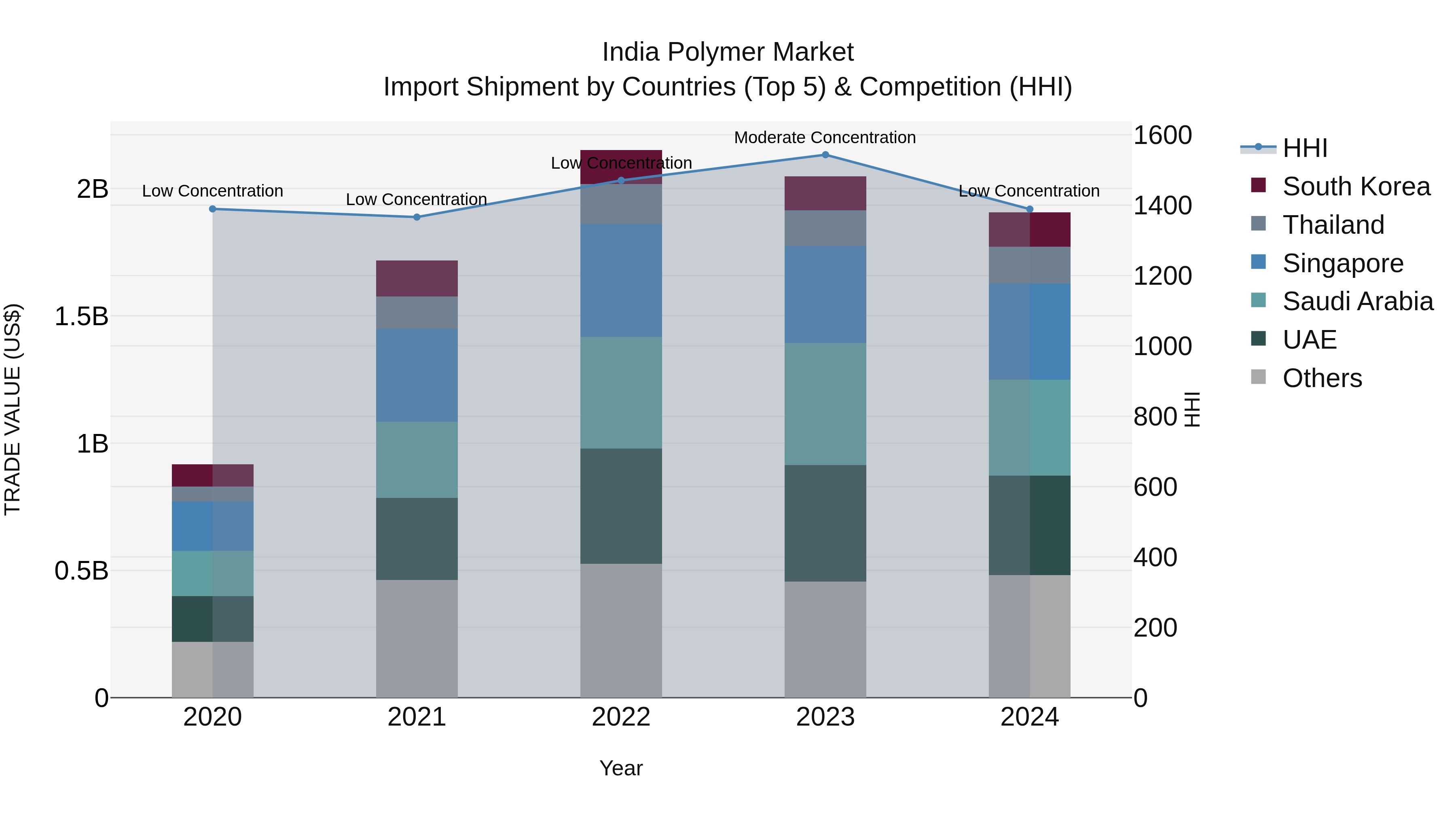 India Polymer Market Top 5 Importing Countries and Market Competition (HHI) Analysis