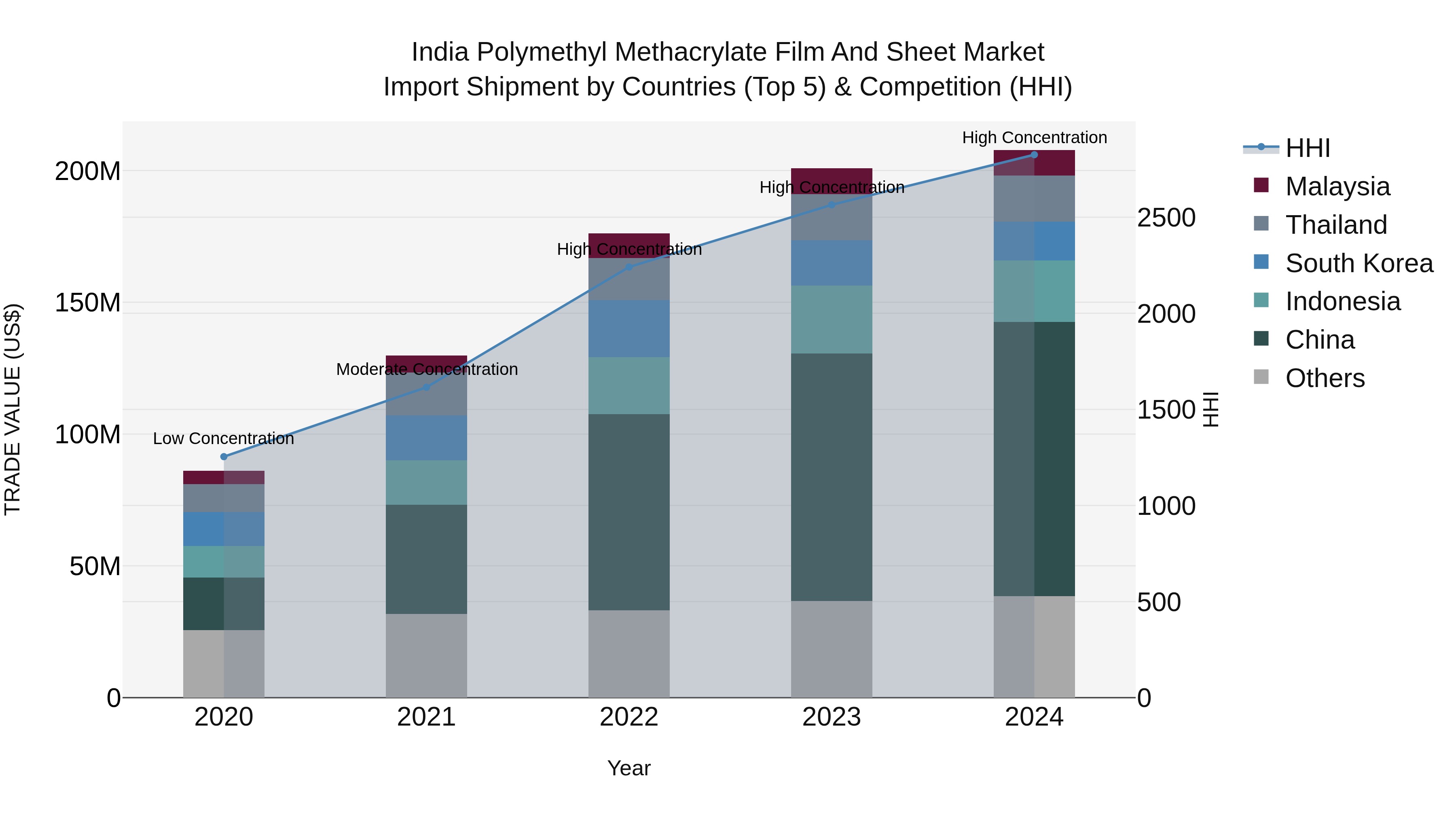 India Polymethyl Methacrylate Film and Sheet Market Top 5 Importing Countries and Market Competition (HHI) Analysis