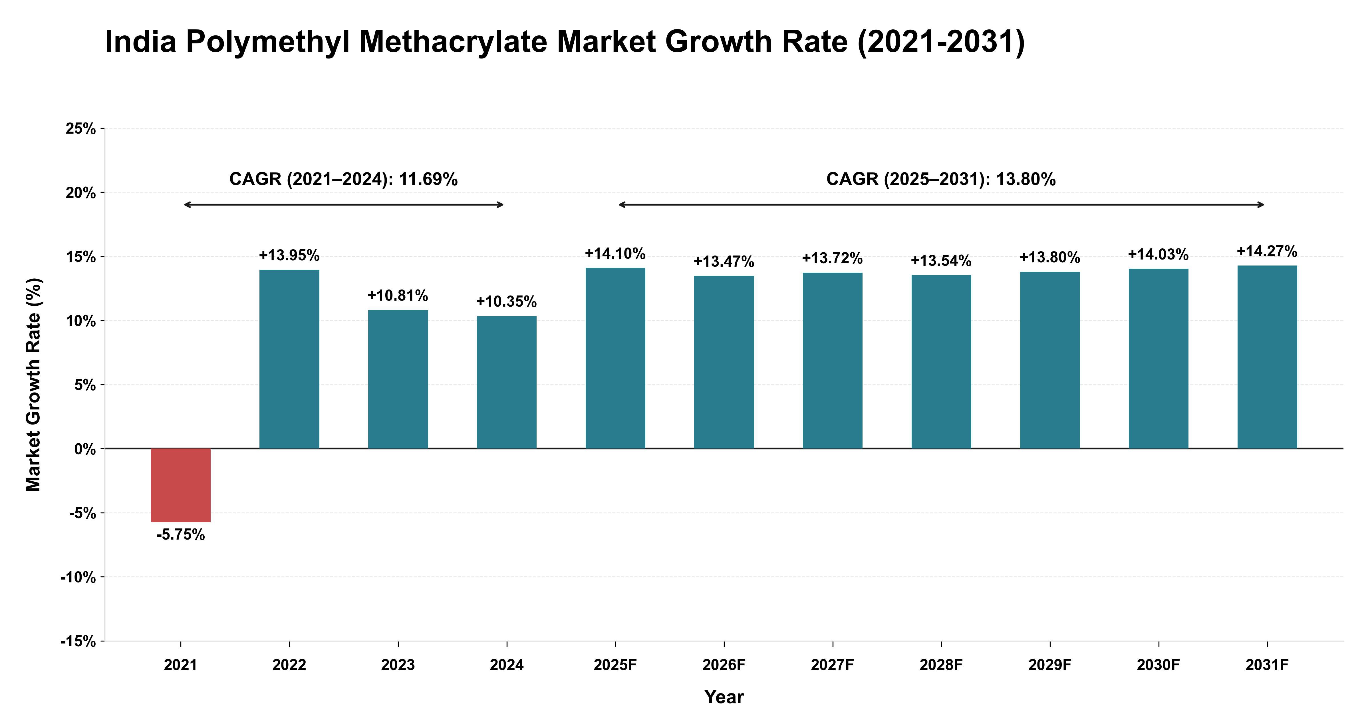 India Polymethyl Methacrylate Market Growth Rate Analysis (2021-2031)