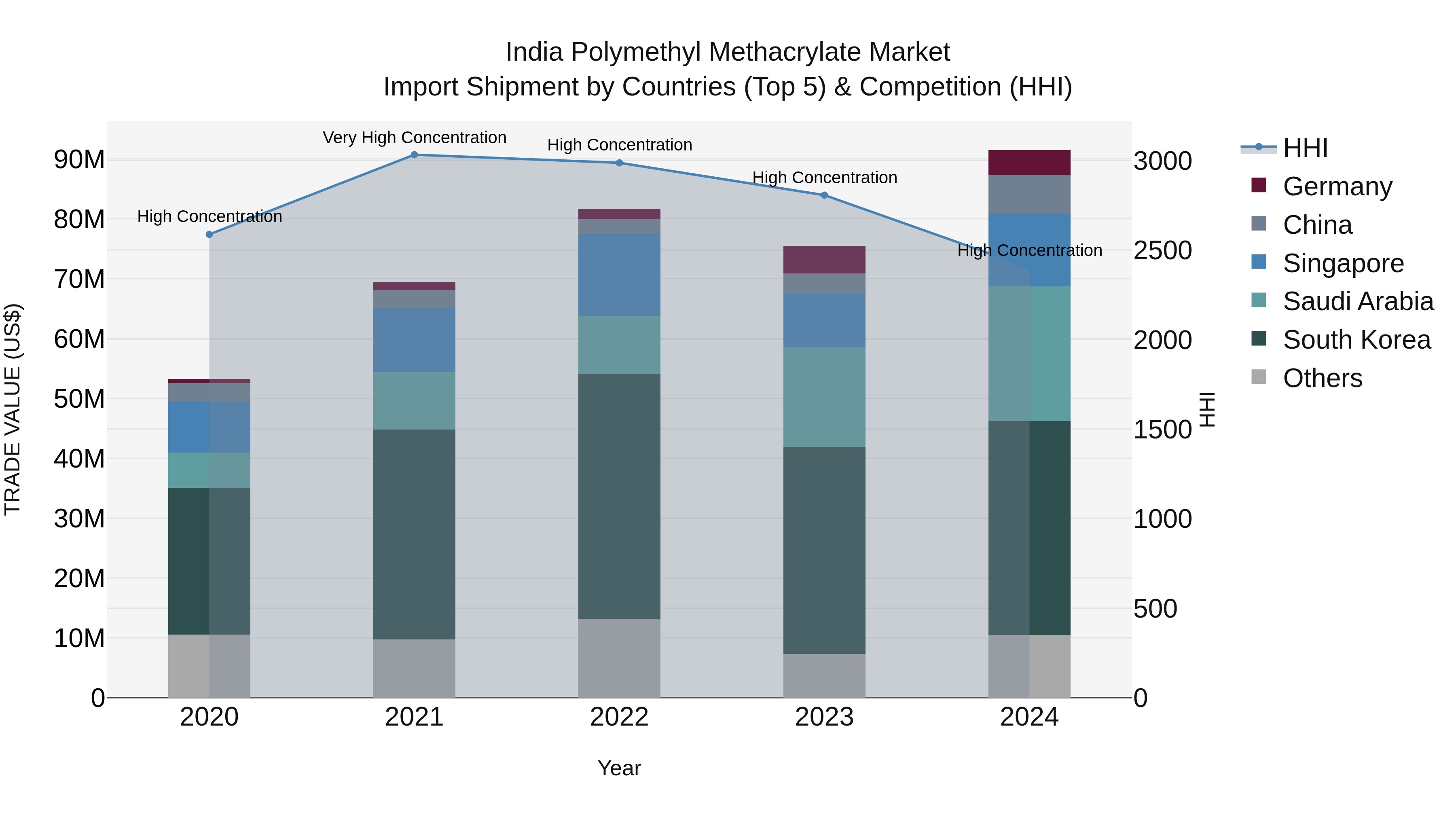 India Polymethyl Methacrylate Market Top 5 Importing Countries and Market Competition (HHI) Analysis