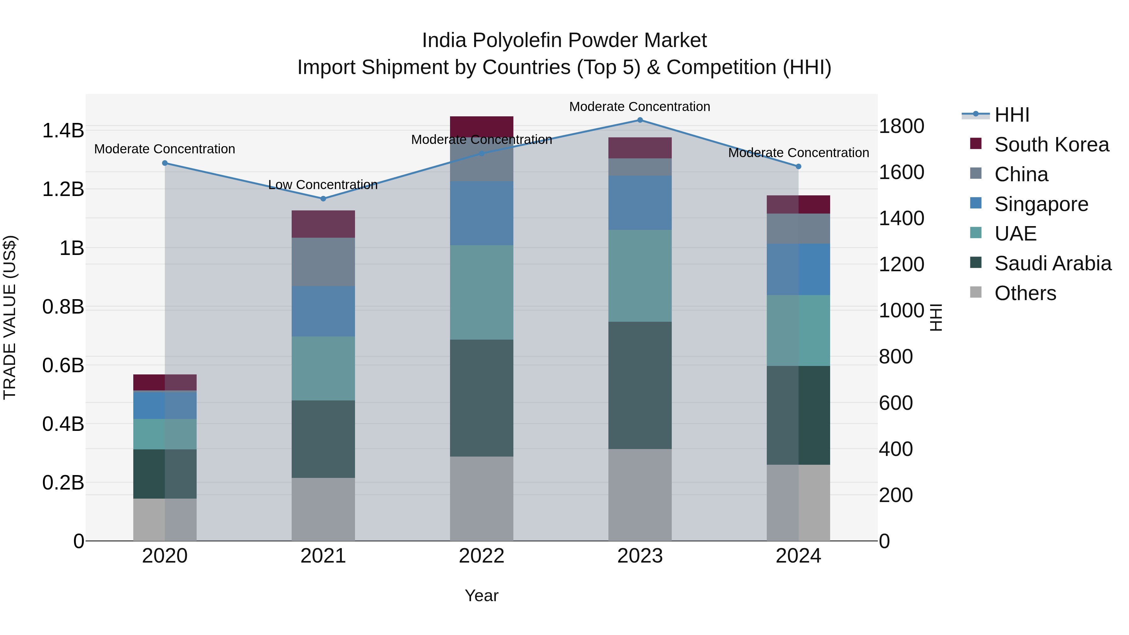 India Polyolefin Powder Market Top 5 Importing Countries and Market Competition (HHI) Analysis