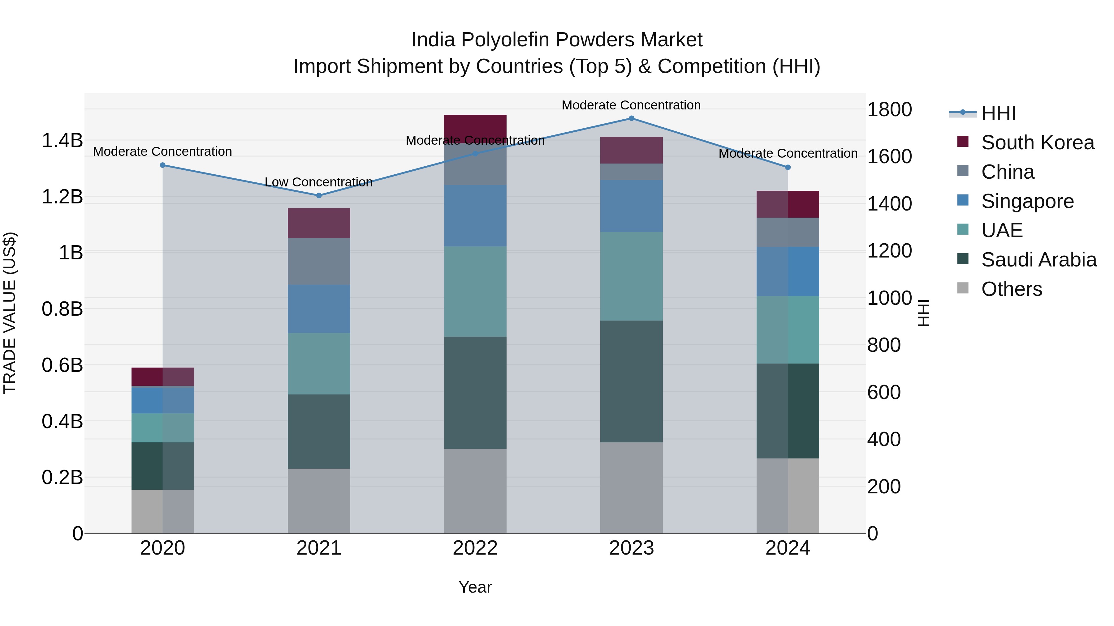 India Polyolefin Powders Market Top 5 Importing Countries and Market Competition (HHI) Analysis