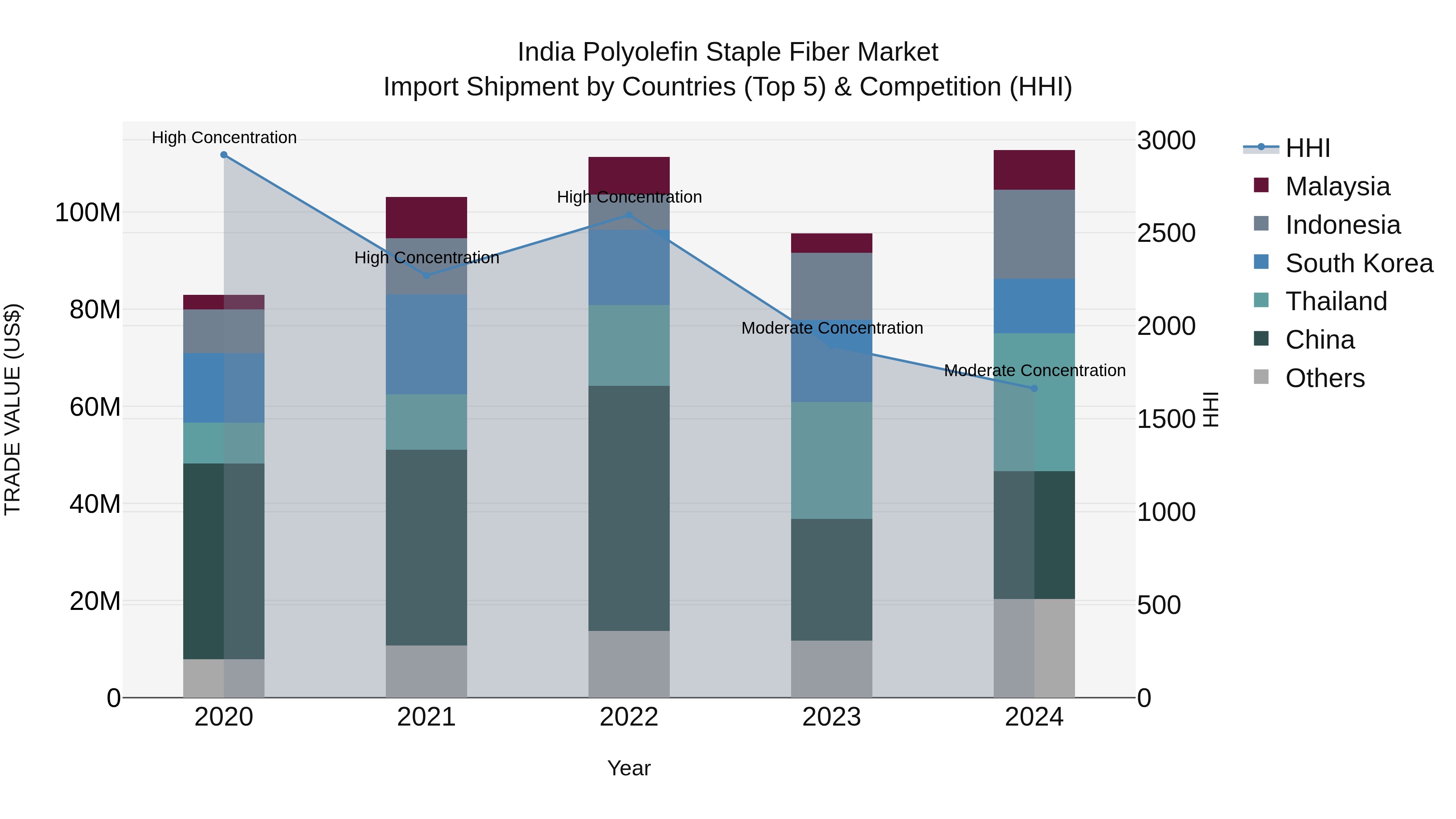 India Polyolefin Staple Fiber Market Top 5 Importing Countries and Market Competition (HHI) Analysis