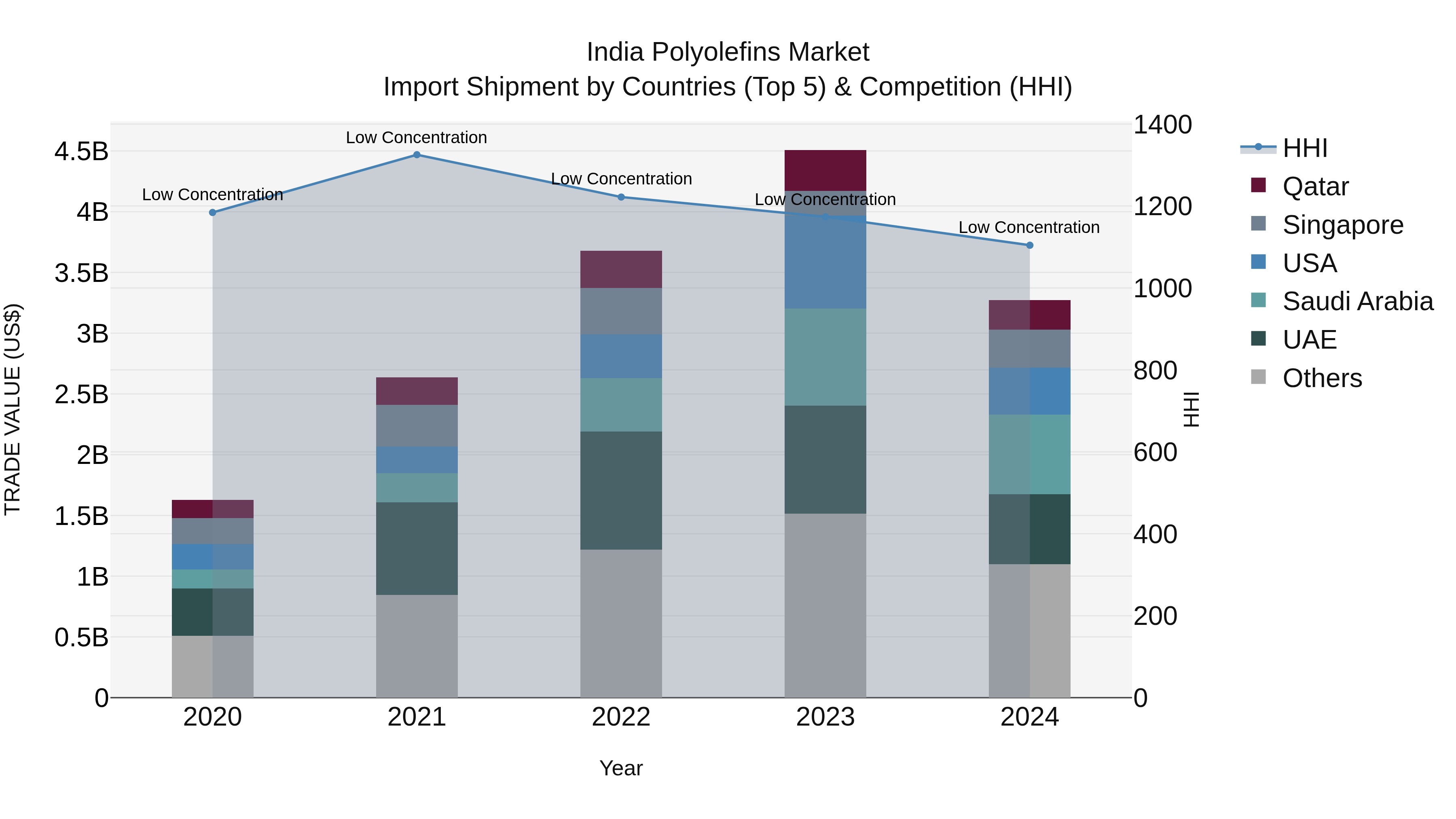 India Polyolefins Market Top 5 Importing Countries and Market Competition (HHI) Analysis