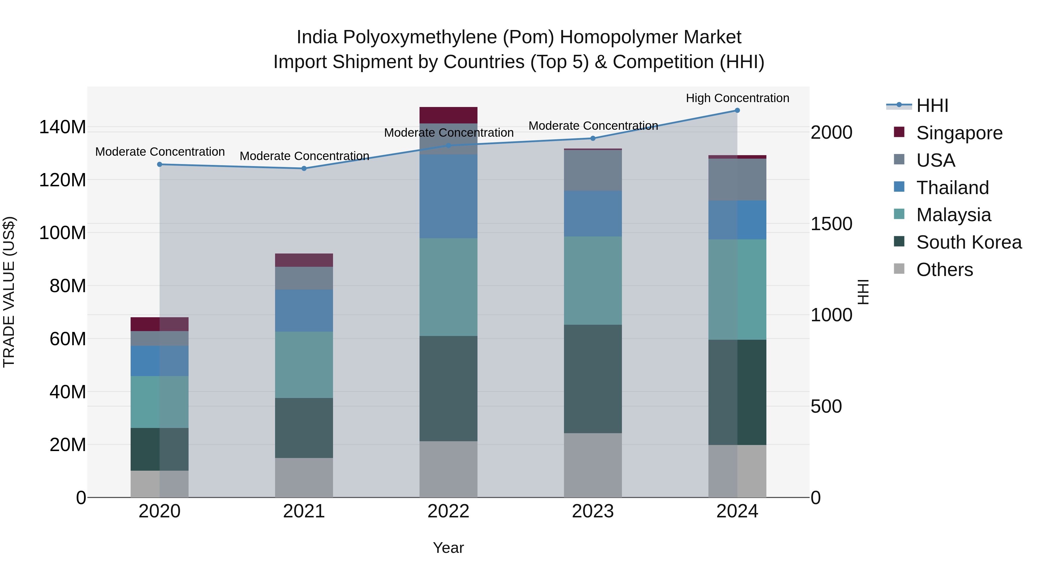 India Polyoxymethylene (Pom) Homopolymer Market Top 5 Importing Countries and Market Competition (HHI) Analysis