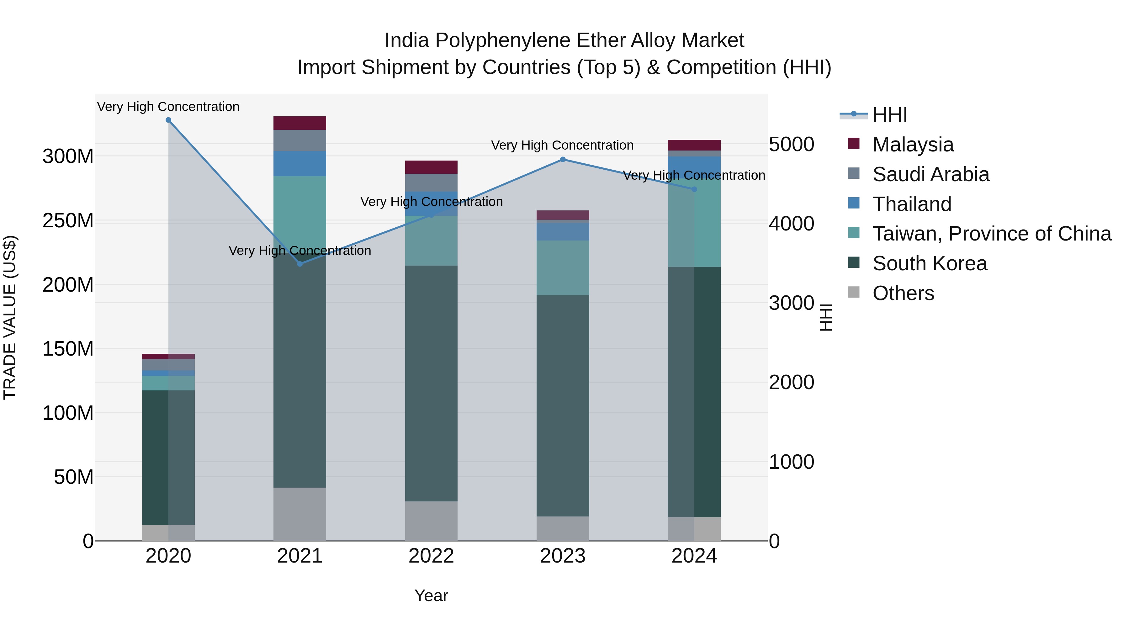 India Polyphenylene Ether Alloy Market Top 5 Importing Countries and Market Competition (HHI) Analysis