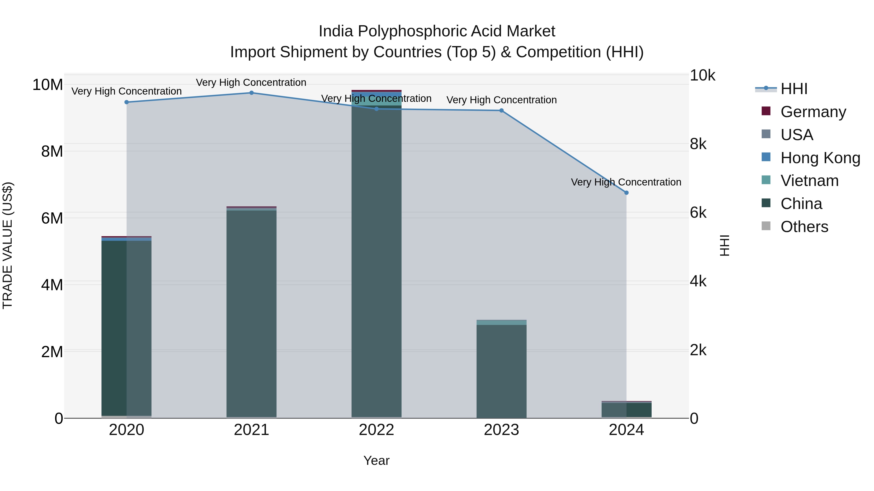 India Polyphosphoric Acid Market Top 5 Importing Countries and Market Competition (HHI) Analysis