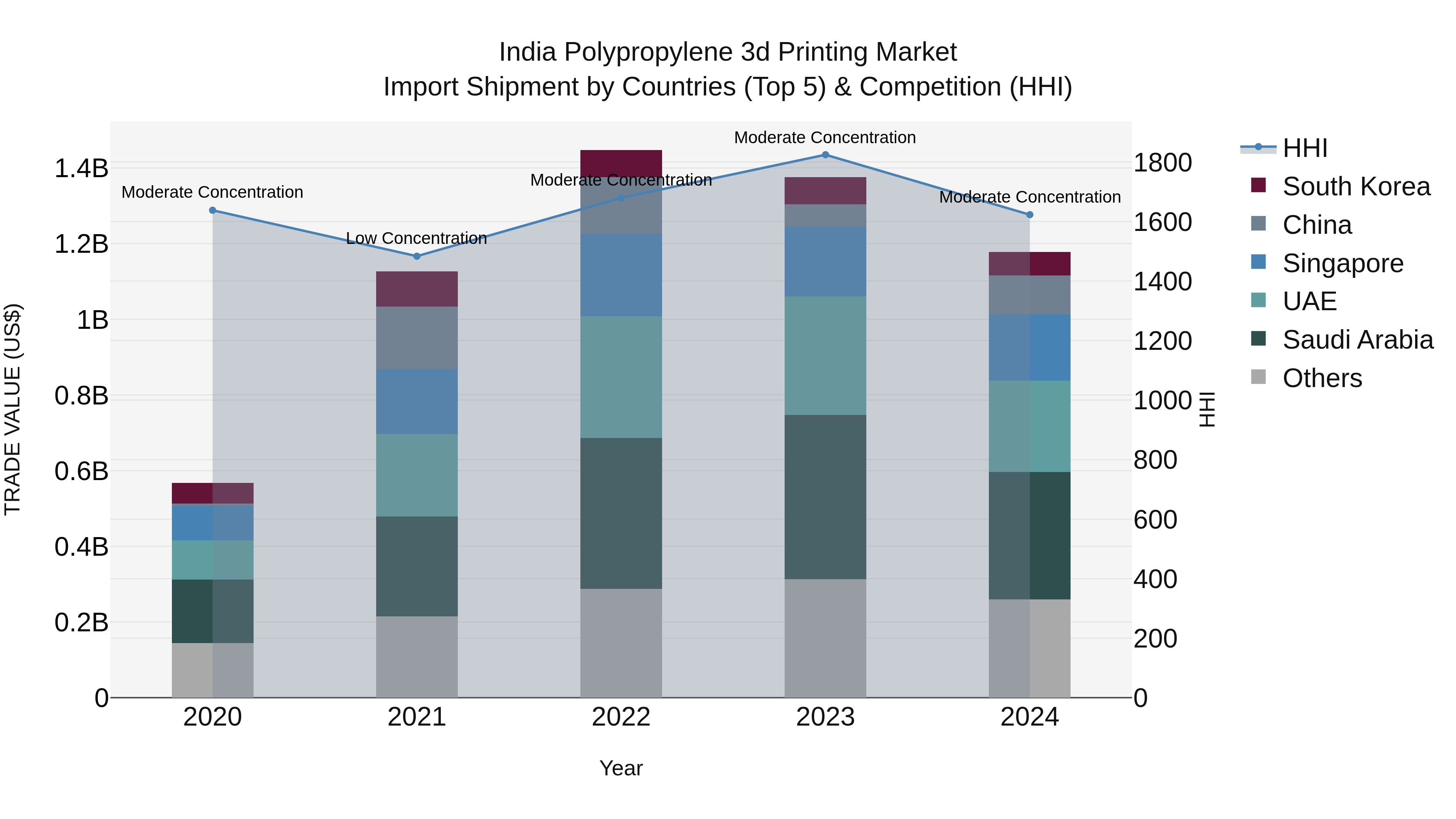India Polypropylene 3d Printing Market Top 5 Importing Countries and Market Competition (HHI) Analysis
